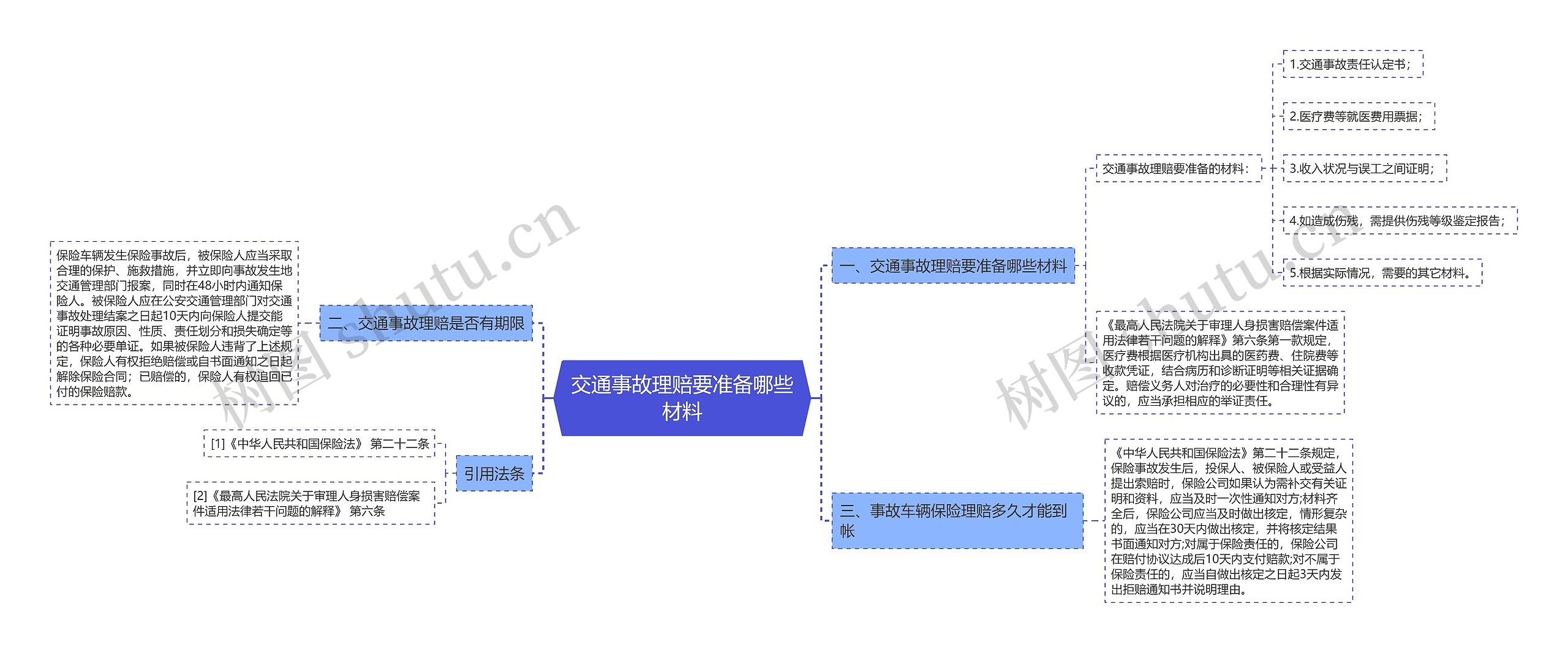 交通事故理赔要准备哪些材料思维导图