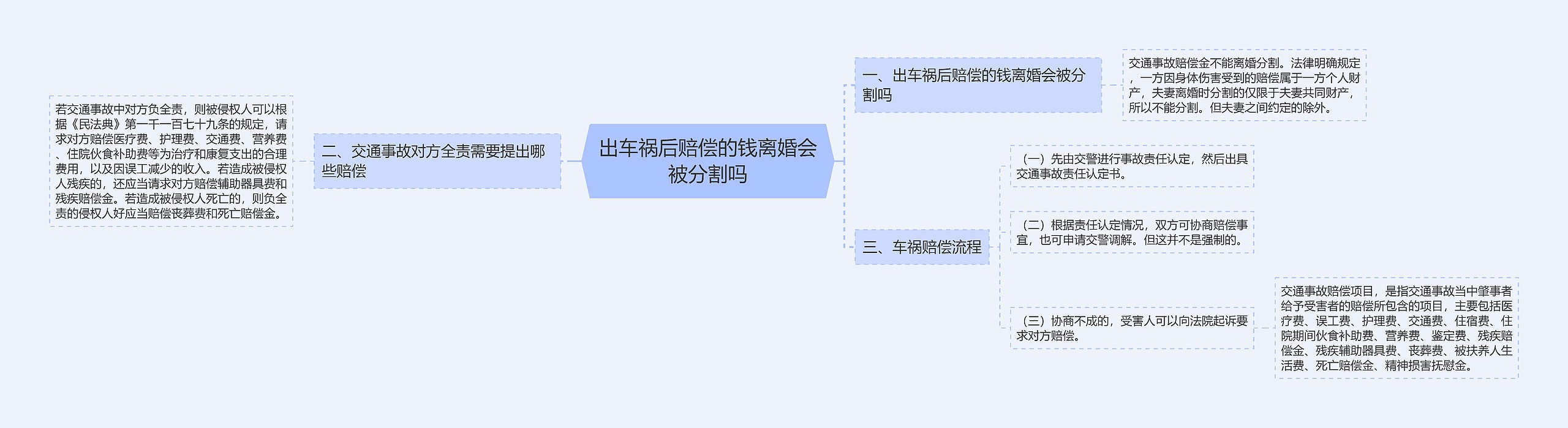 出车祸后赔偿的钱离婚会被分割吗思维导图
