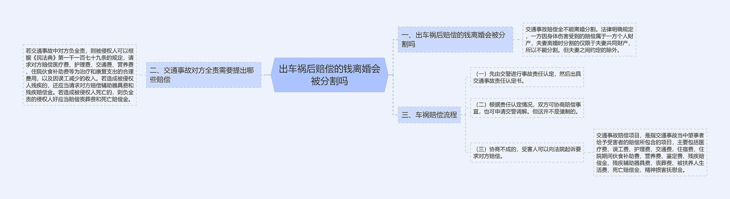 出车祸后赔偿的钱离婚会被分割吗 出车祸后赔偿的钱离婚会被分割吗