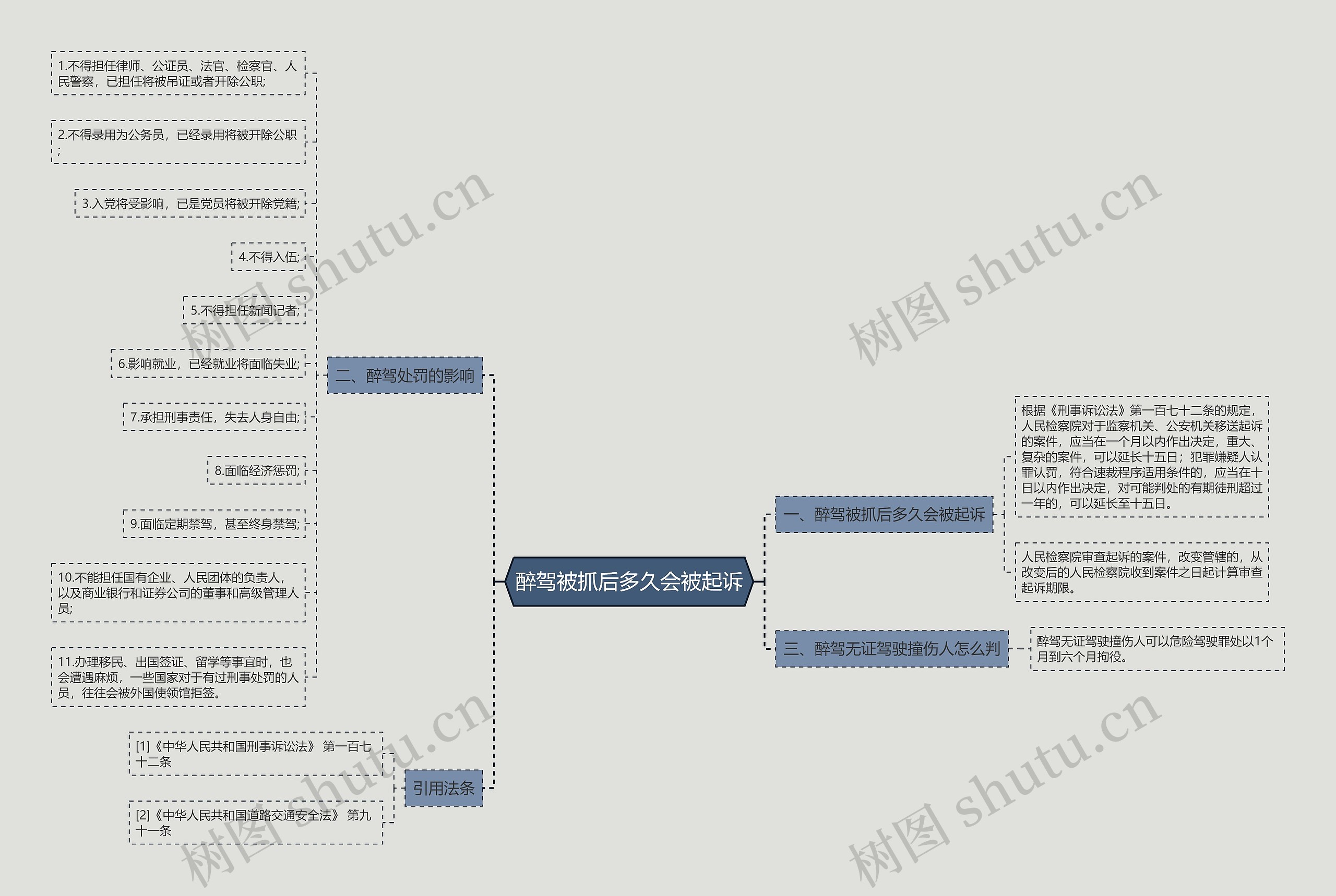 醉驾被抓后多久会被起诉思维导图