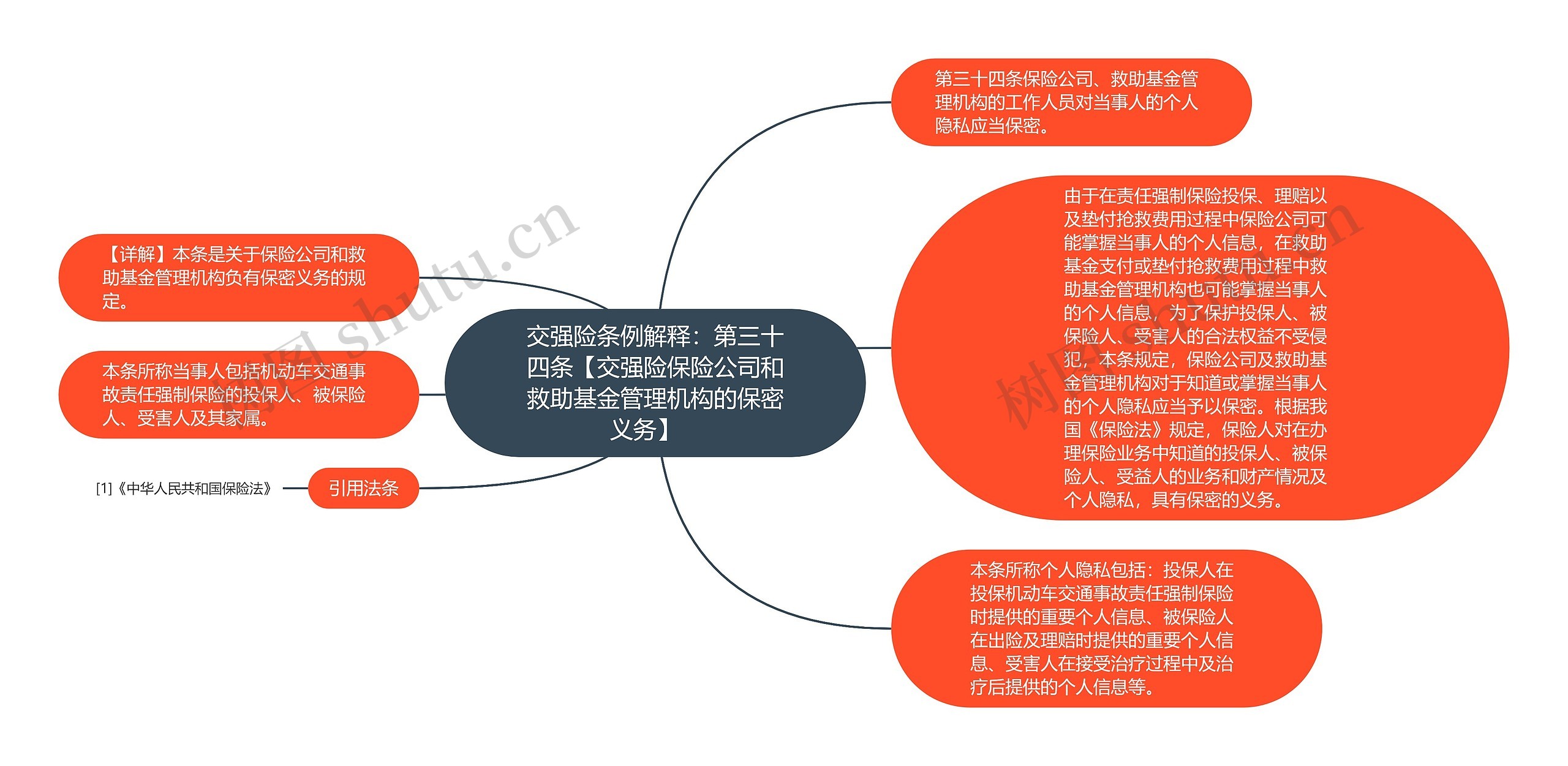 交强险条例解释：第三十四条【交强险保险公司和救助基金管理机构的保密义务】   