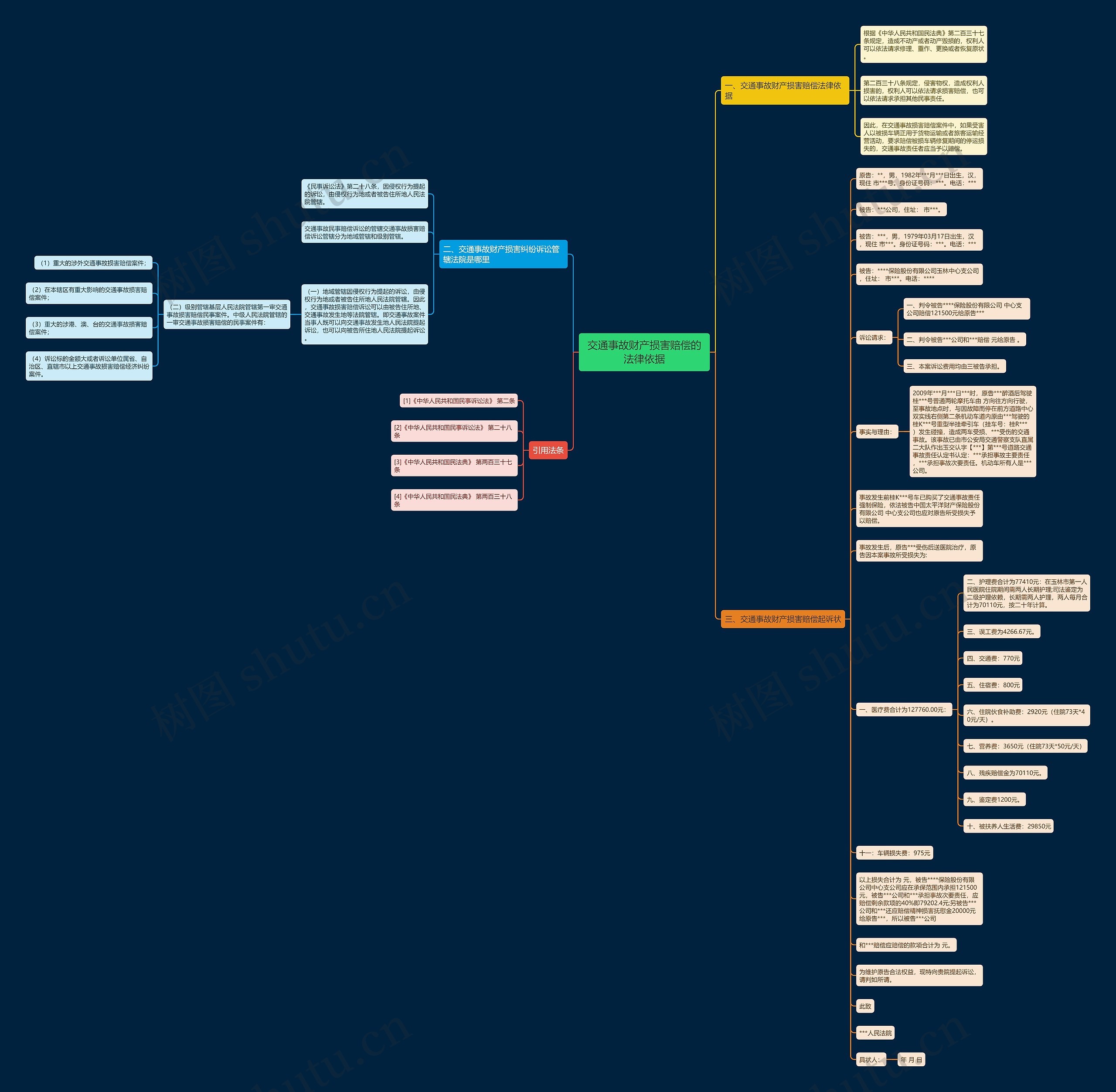 交通事故财产损害赔偿的法律依据思维导图
