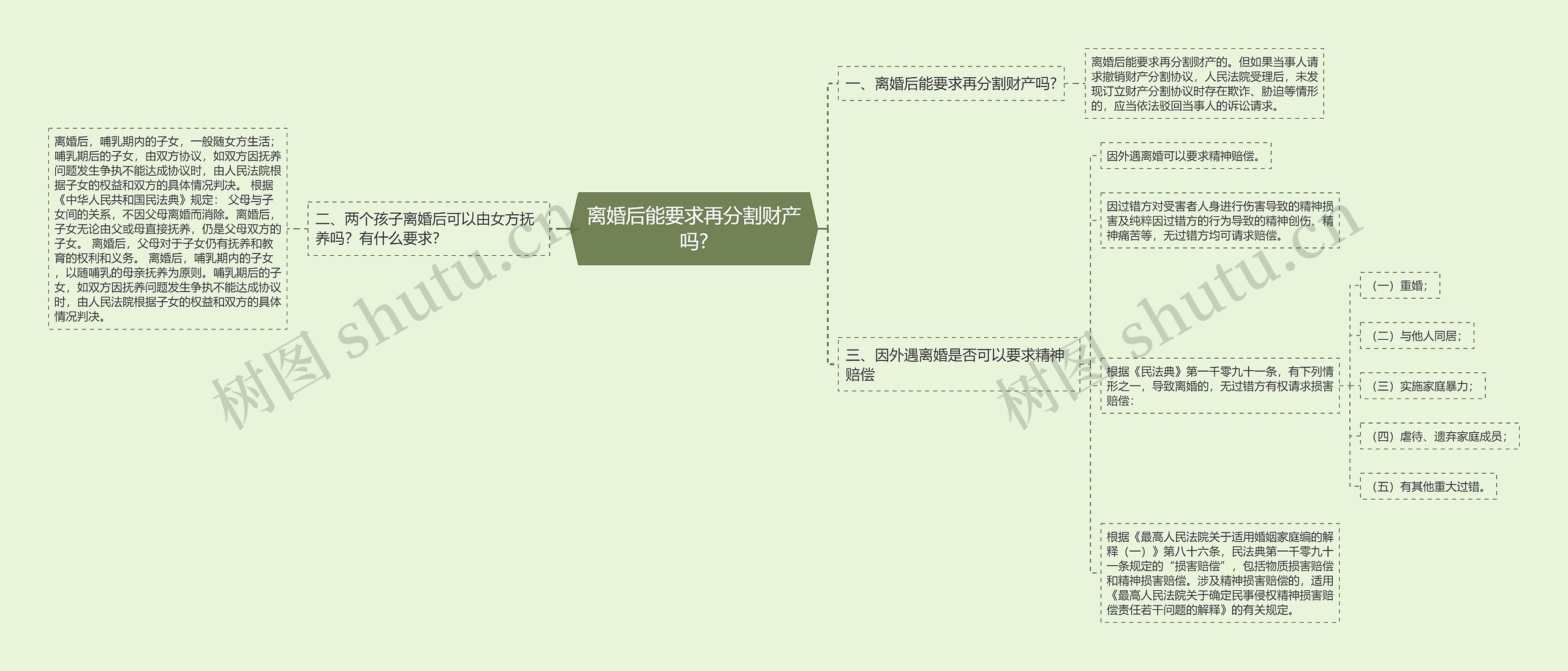 离婚后能要求再分割财产吗?思维导图