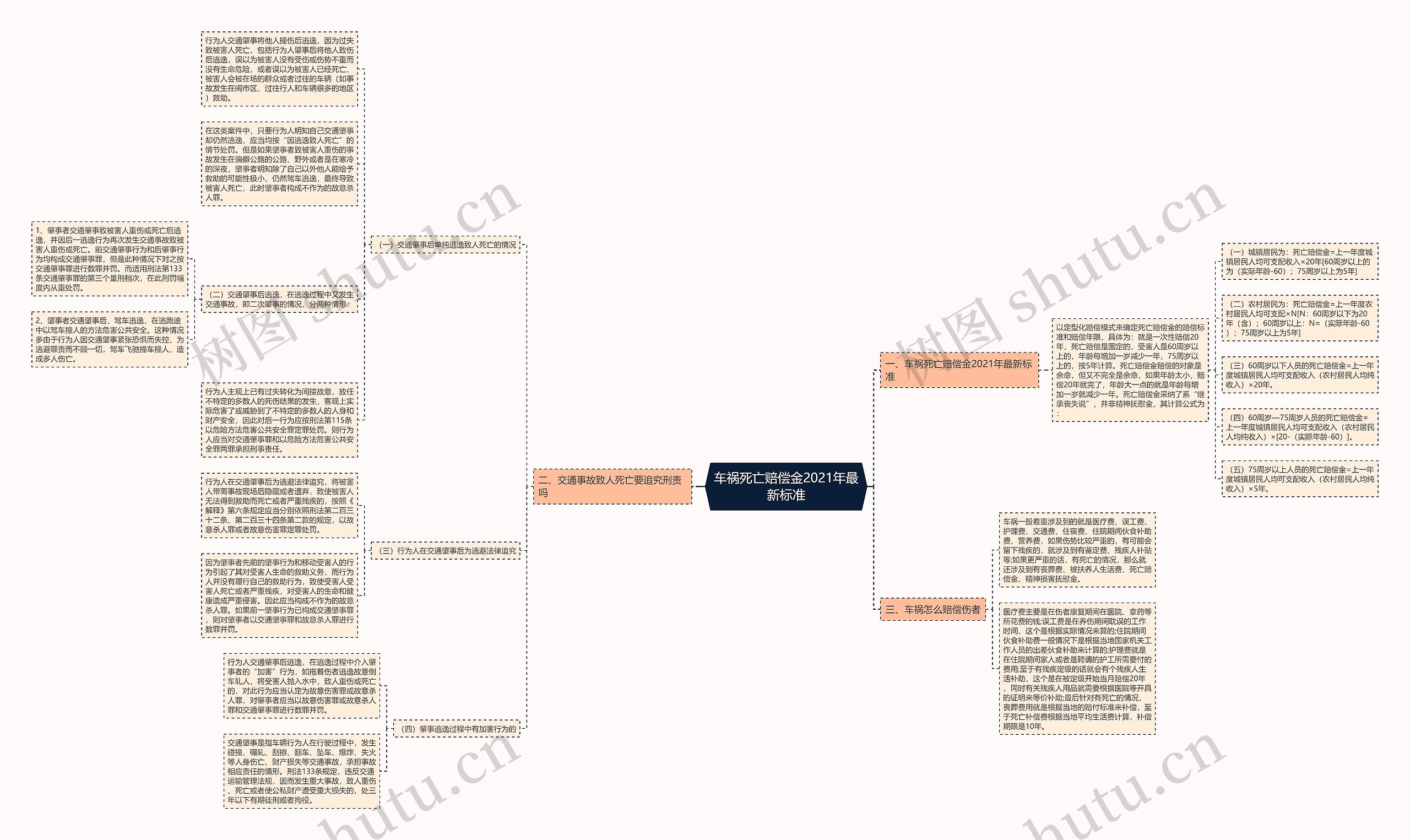 车祸死亡赔偿金2021年最新标准思维导图
