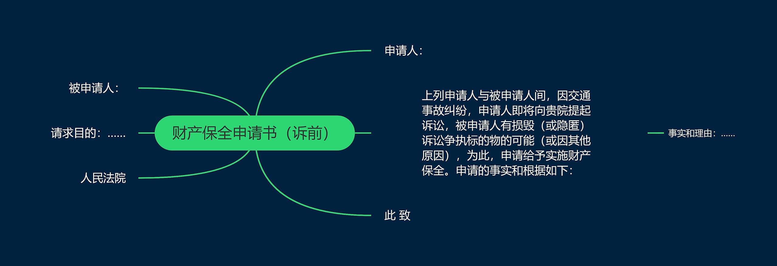 财产保全申请书（诉前）思维导图