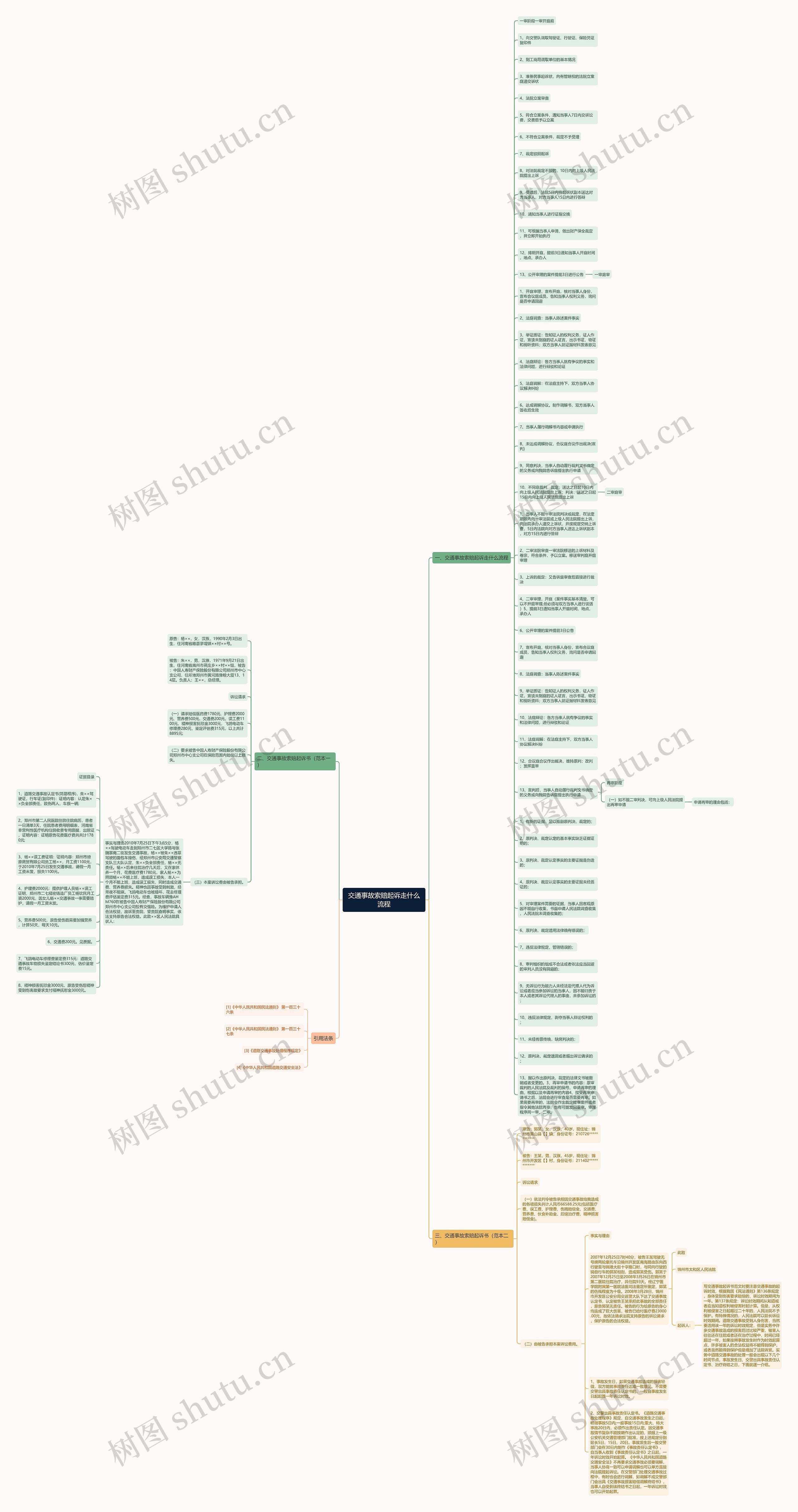 交通事故索赔起诉走什么流程思维导图
