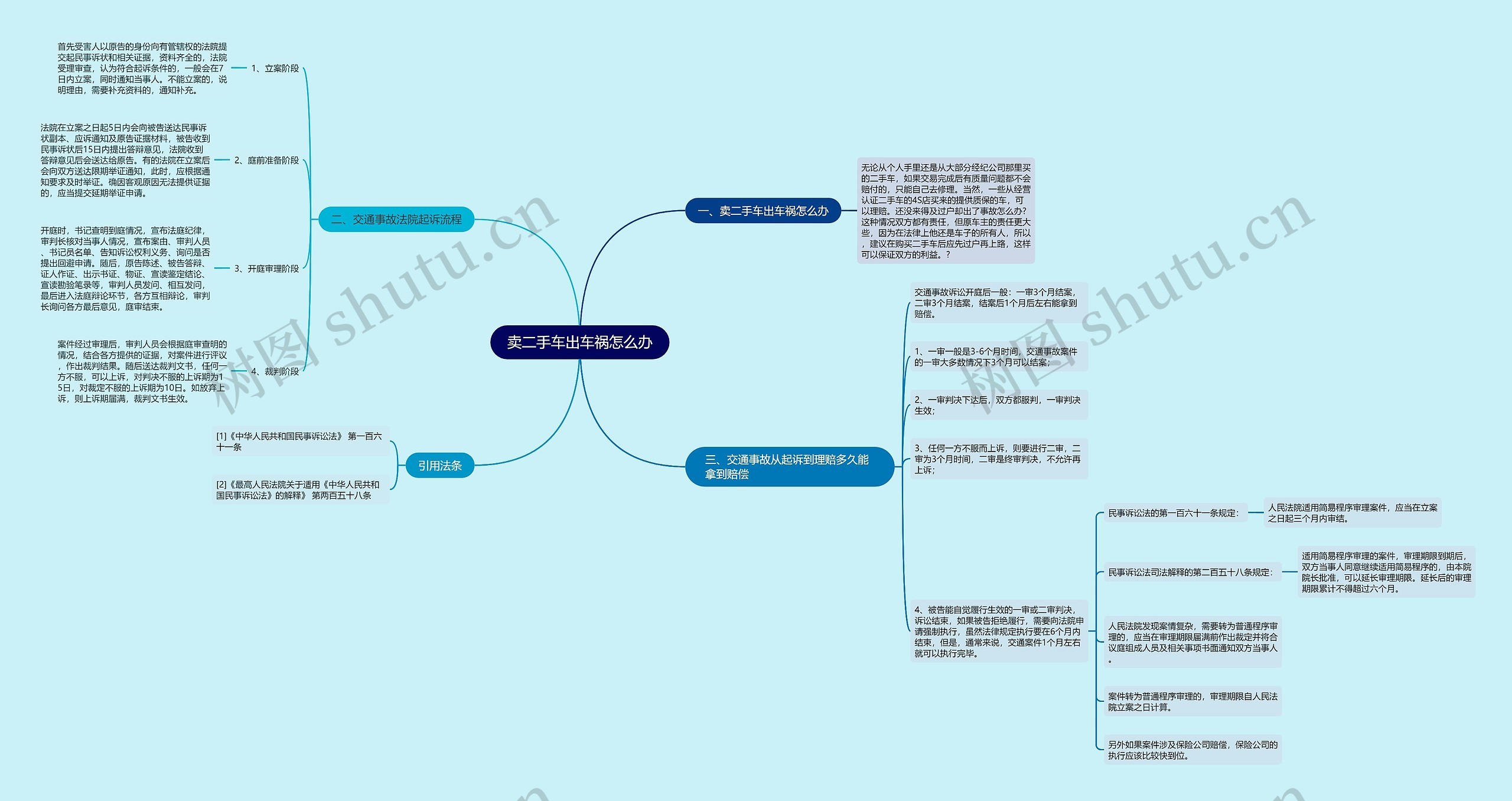 卖二手车出车祸怎么办思维导图