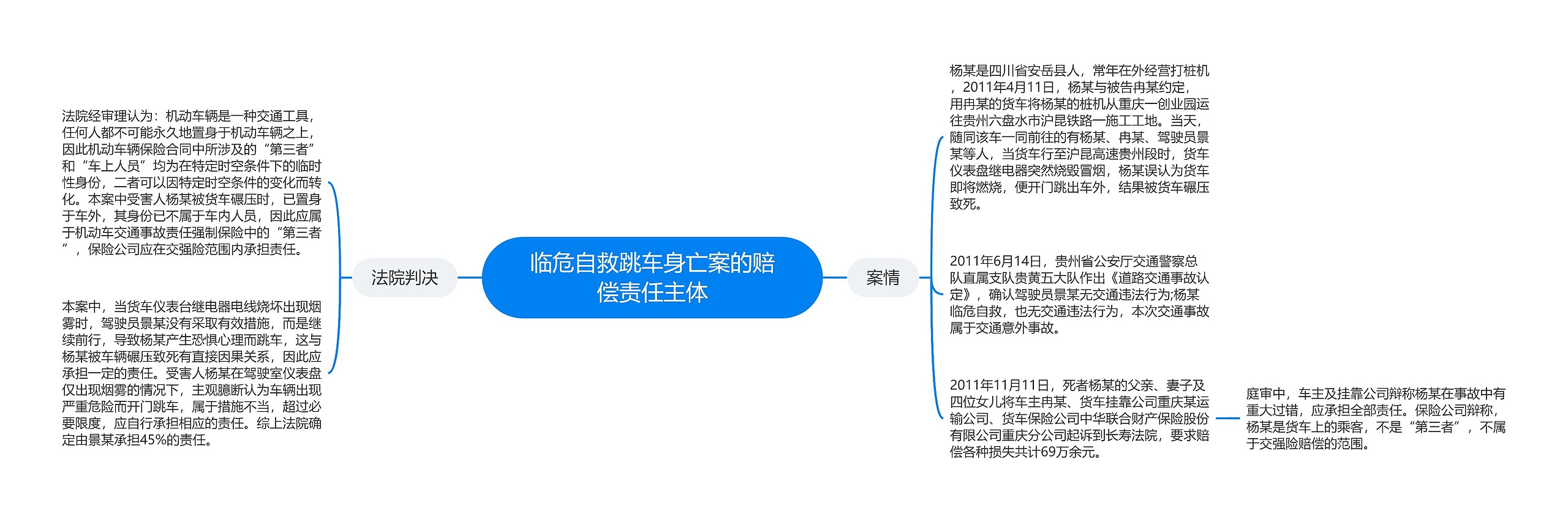 临危自救跳车身亡案的赔偿责任主体思维导图