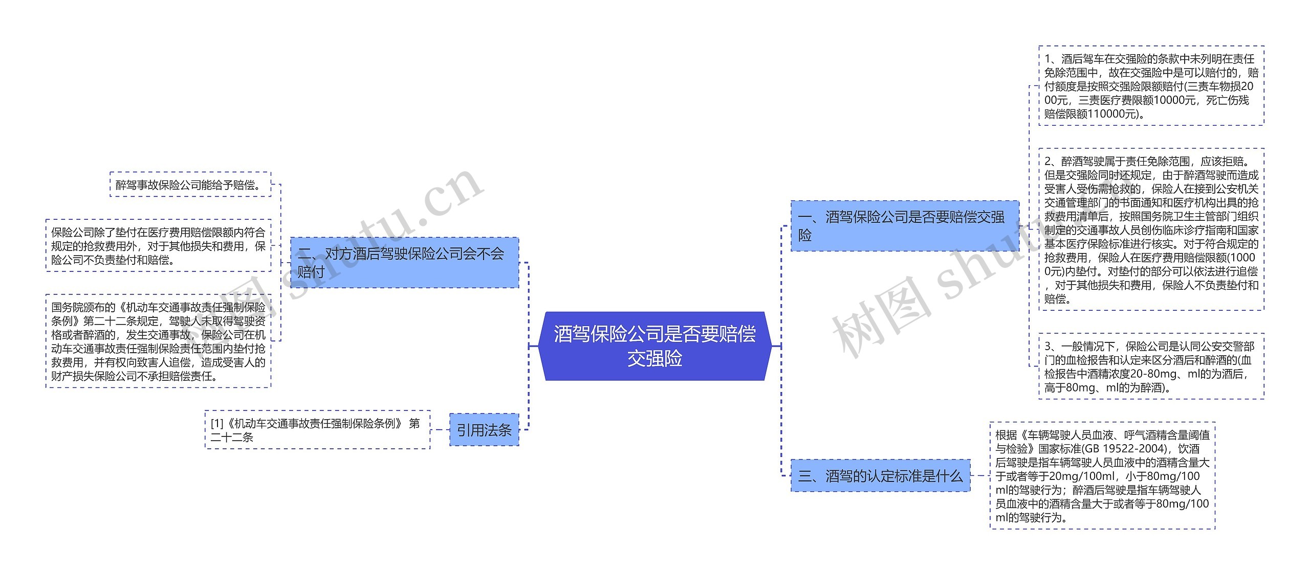 酒驾保险公司是否要赔偿交强险思维导图