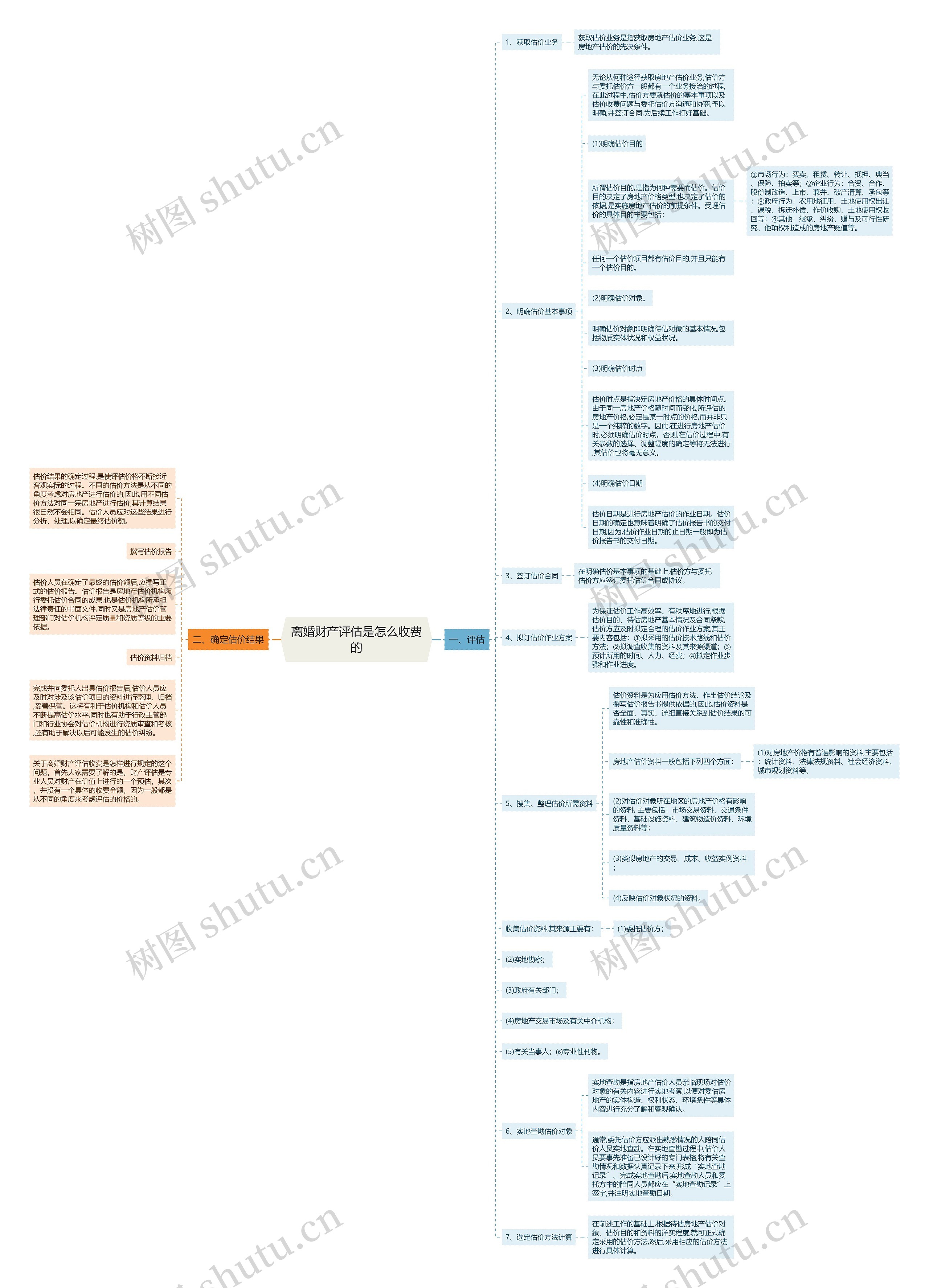 离婚财产评估是怎么收费的思维导图