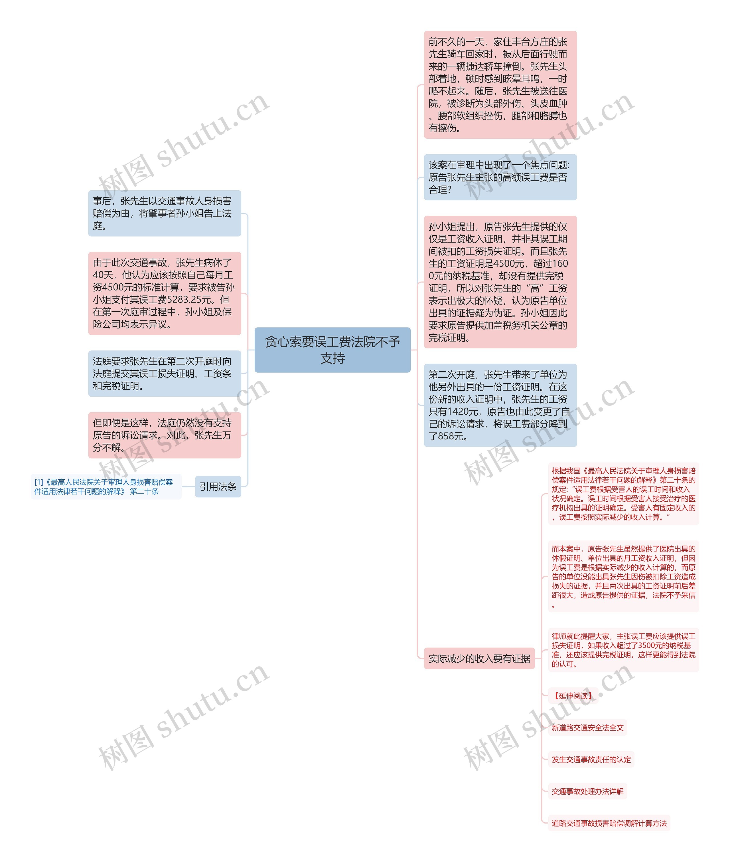 贪心索要误工费法院不予支持思维导图