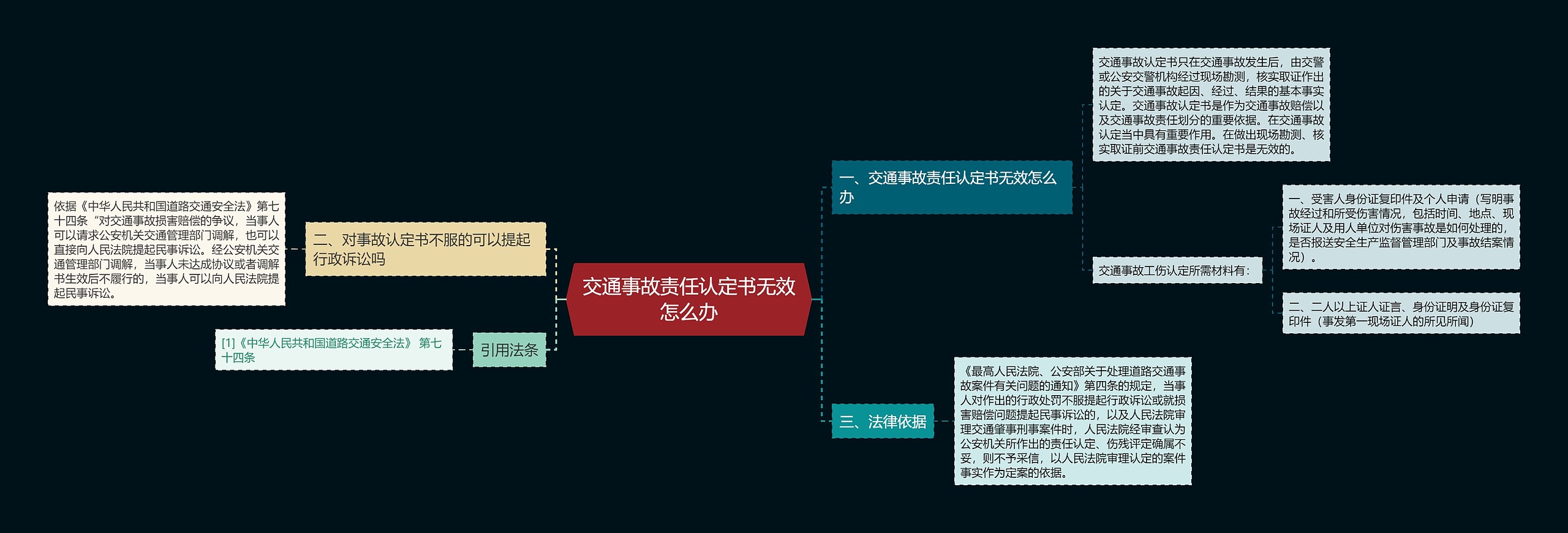 交通事故责任认定书无效怎么办思维导图