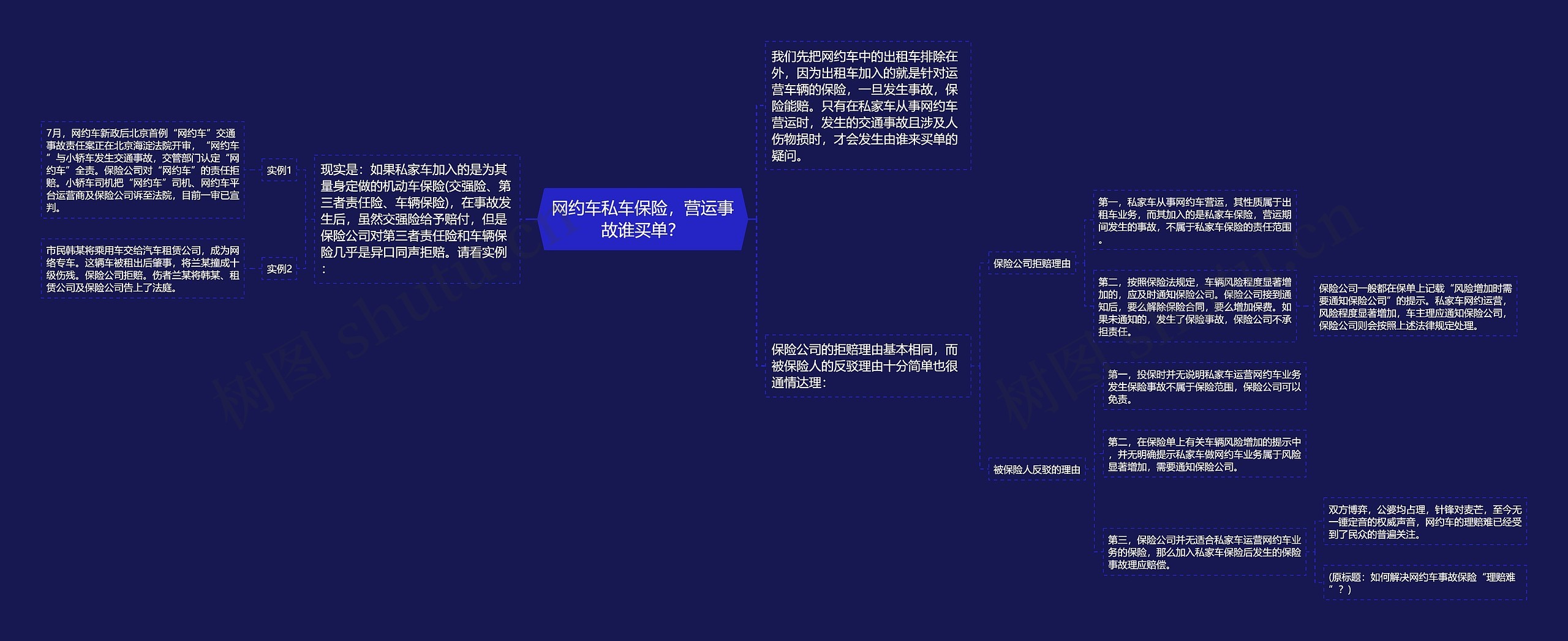 网约车私车保险，营运事故谁买单？思维导图