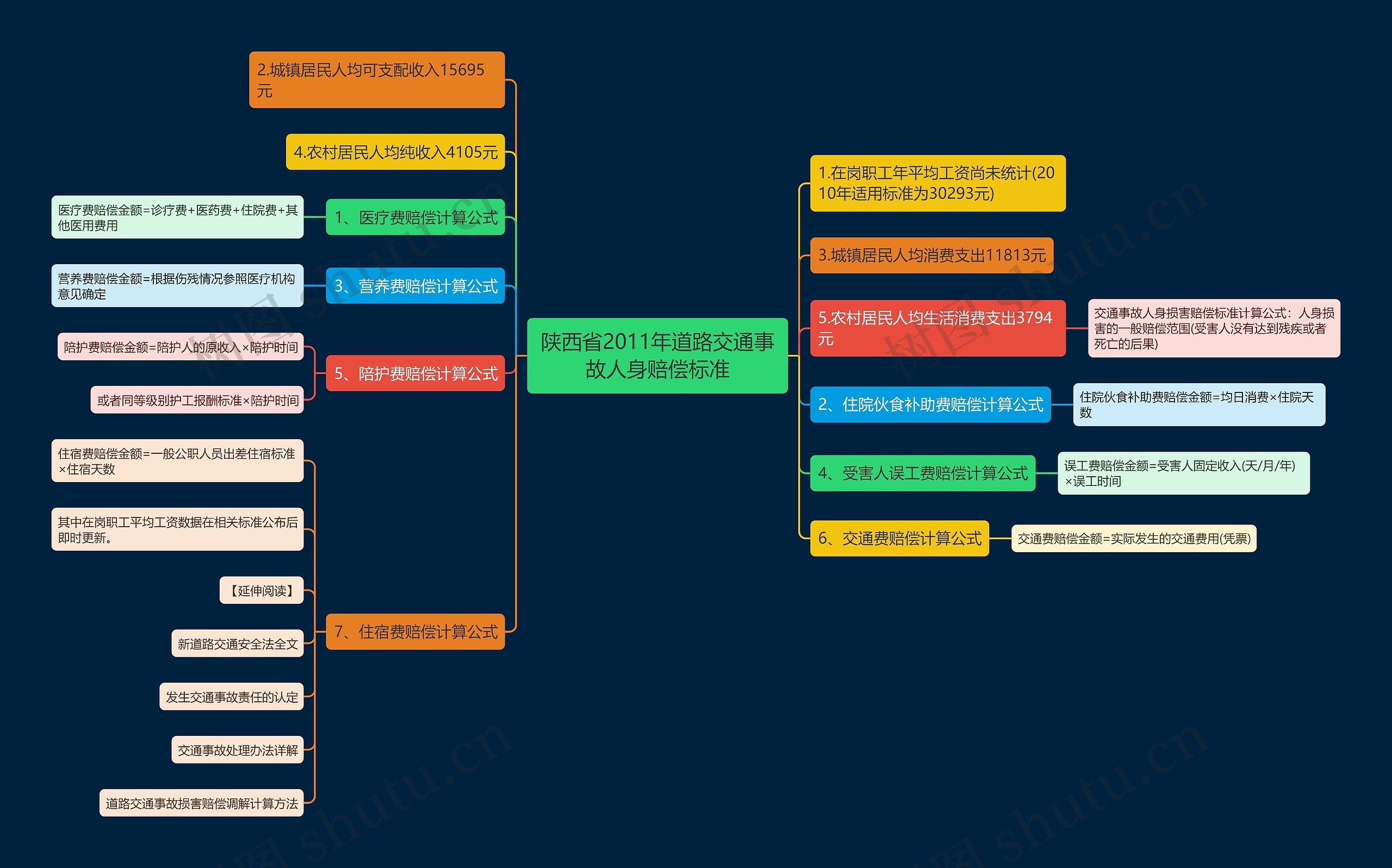 陕西省2011年道路交通事故人身赔偿标准思维导图