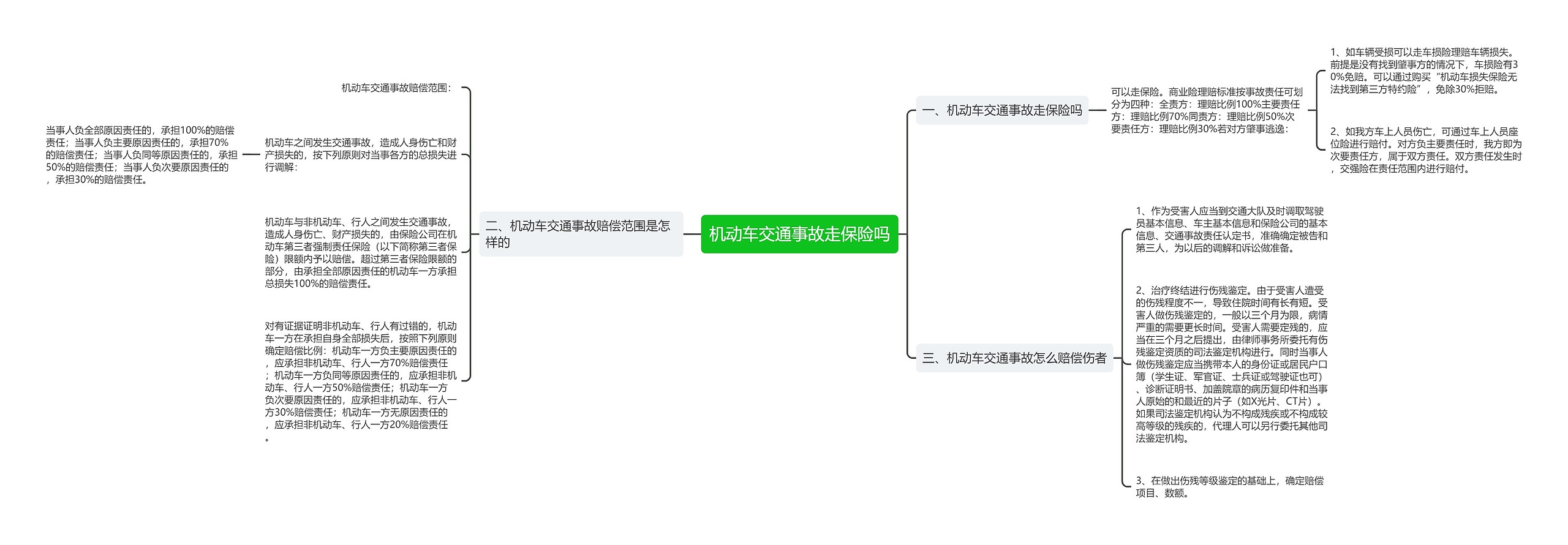 机动车交通事故走保险吗思维导图