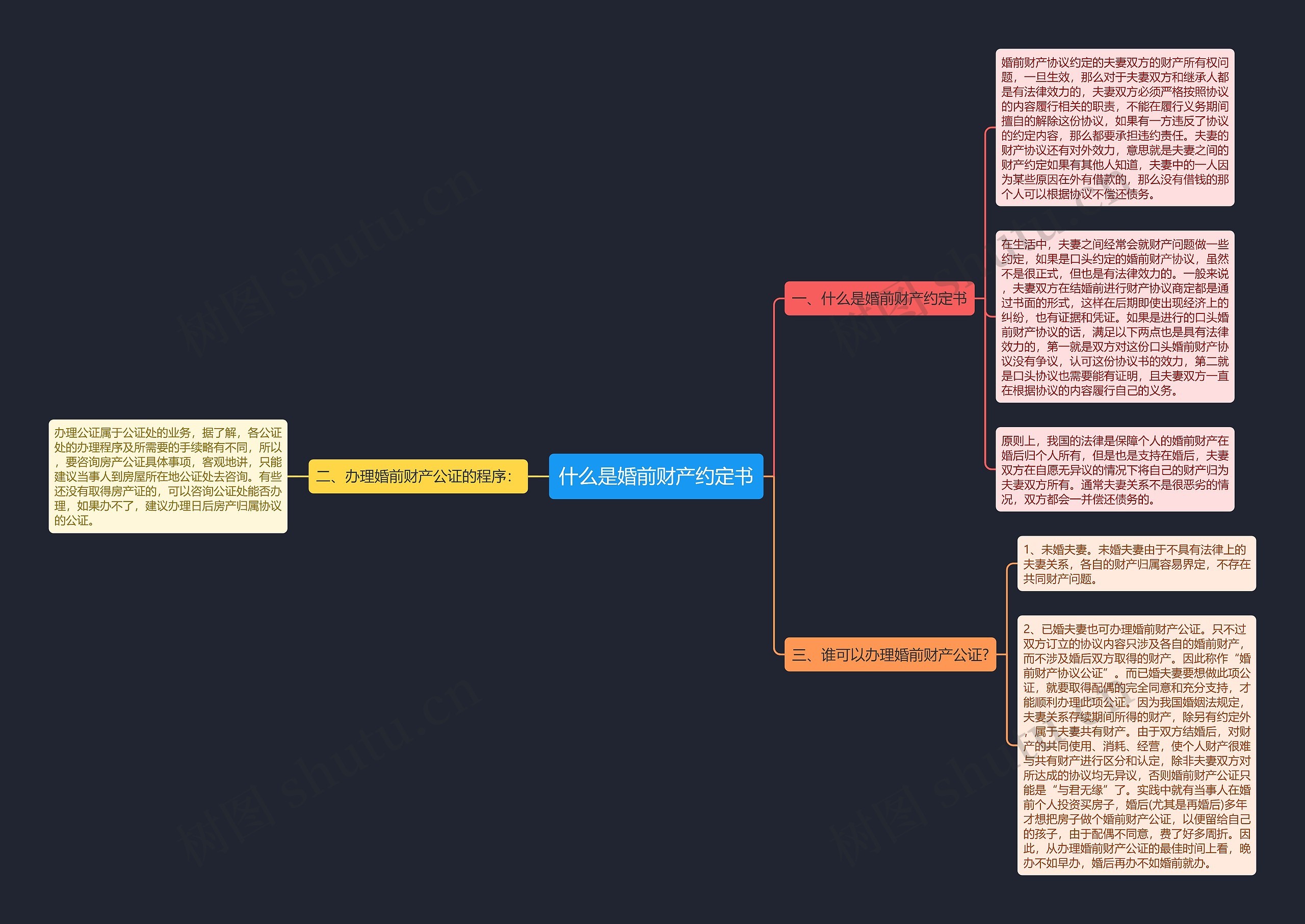 什么是婚前财产约定书思维导图