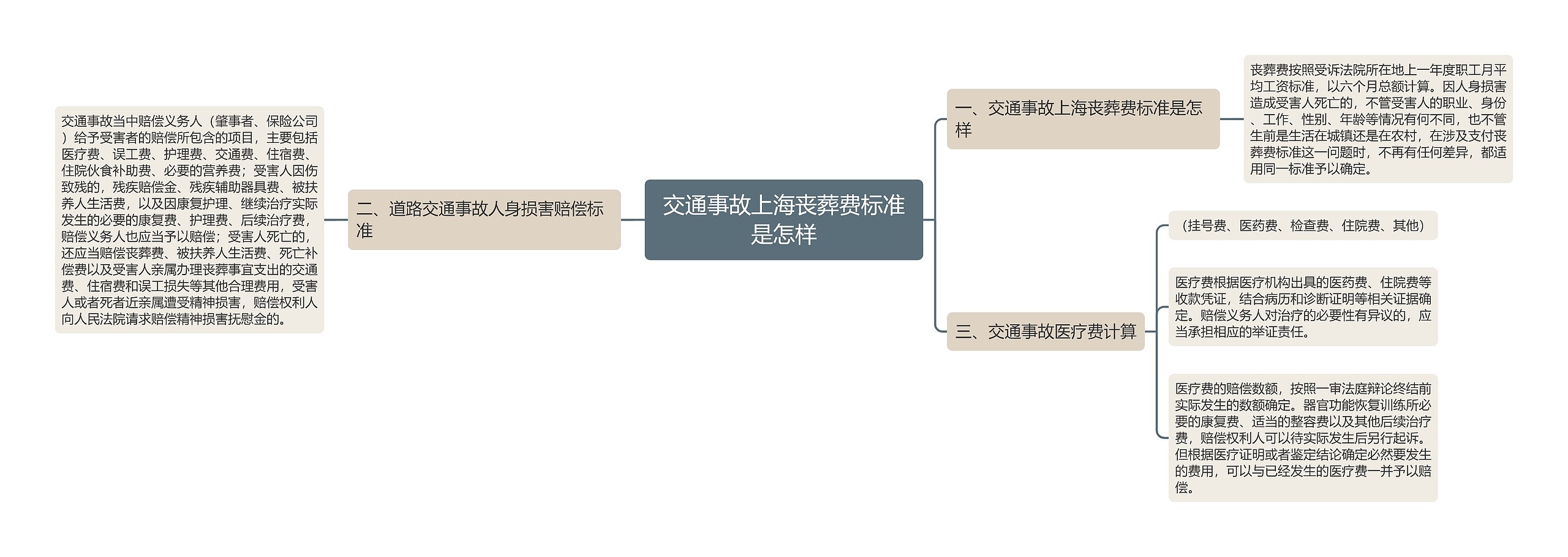 交通事故上海丧葬费标准是怎样