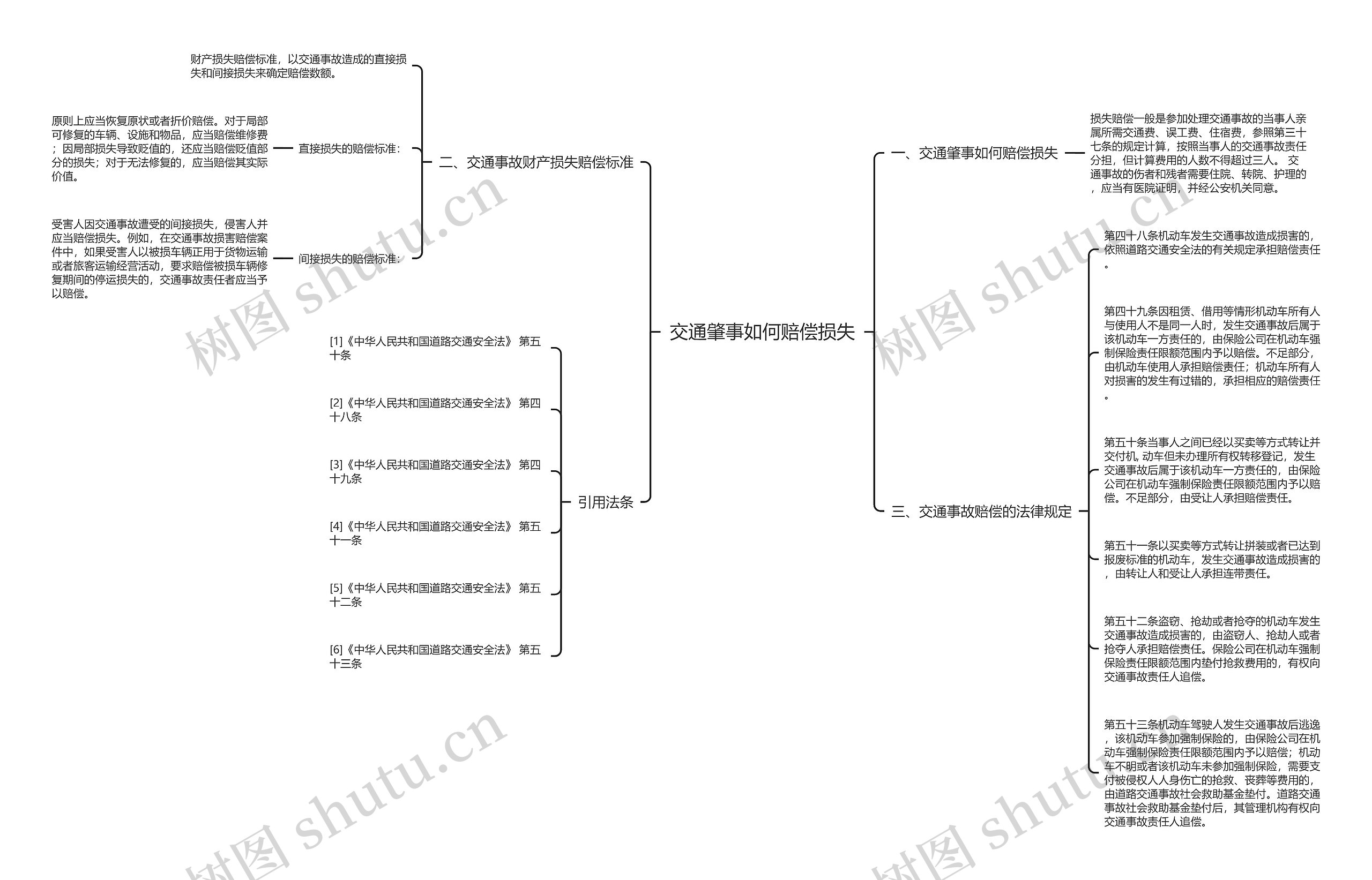 交通肇事如何赔偿损失思维导图