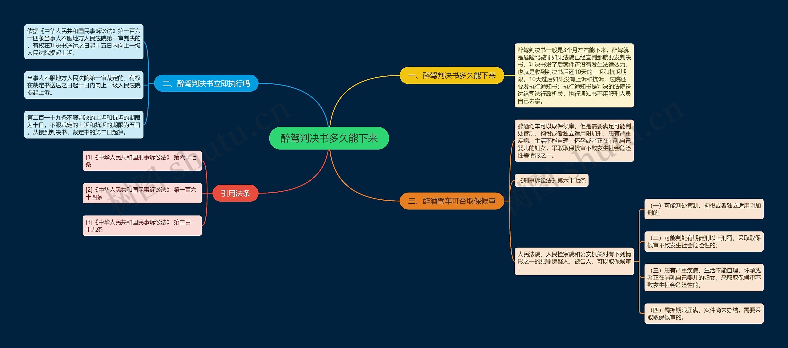 醉驾判决书多久能下来思维导图