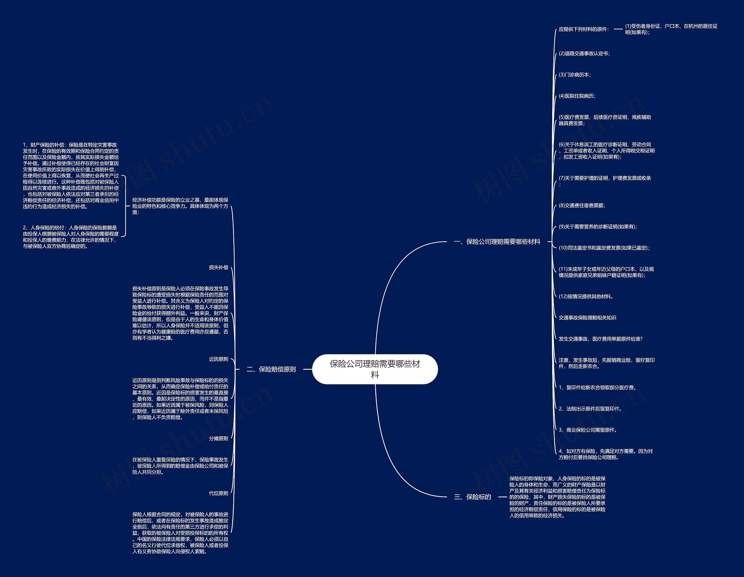 保险公司理赔需要哪些材料思维导图