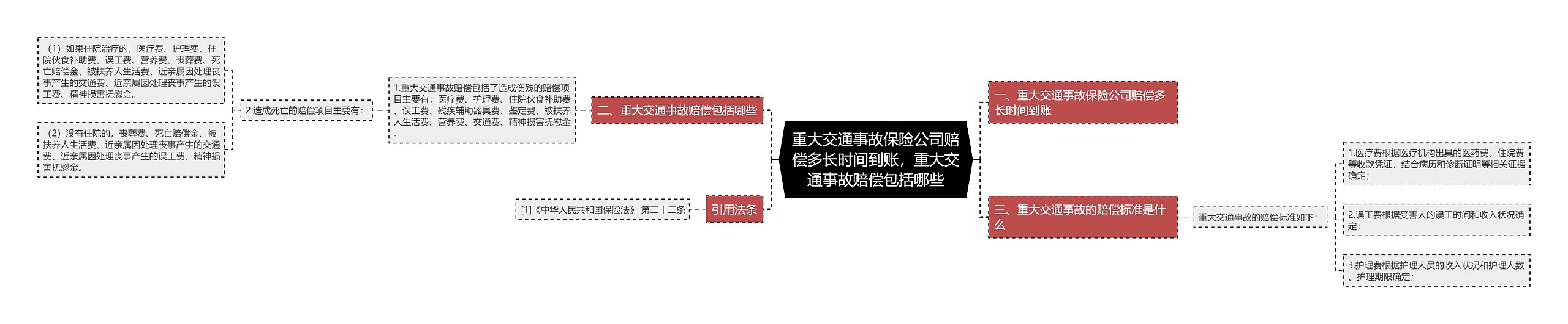 重大交通事故保险公司赔偿多长时间到账，重大交通事故赔偿包括哪些