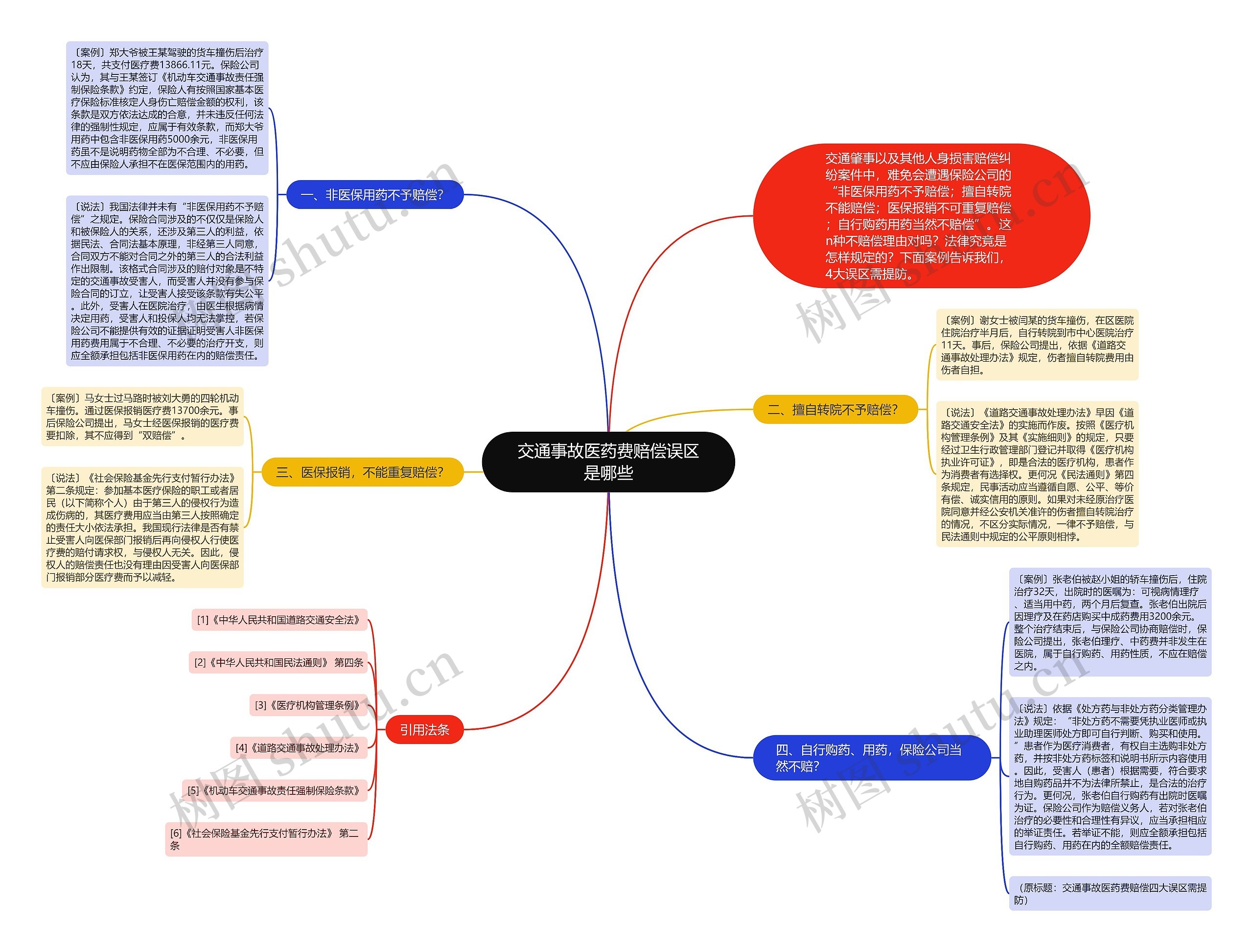 交通事故医药费赔偿误区是哪些思维导图