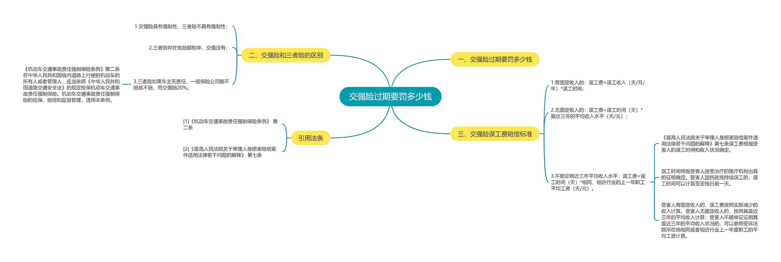 交强险过期要罚多少钱思维导图