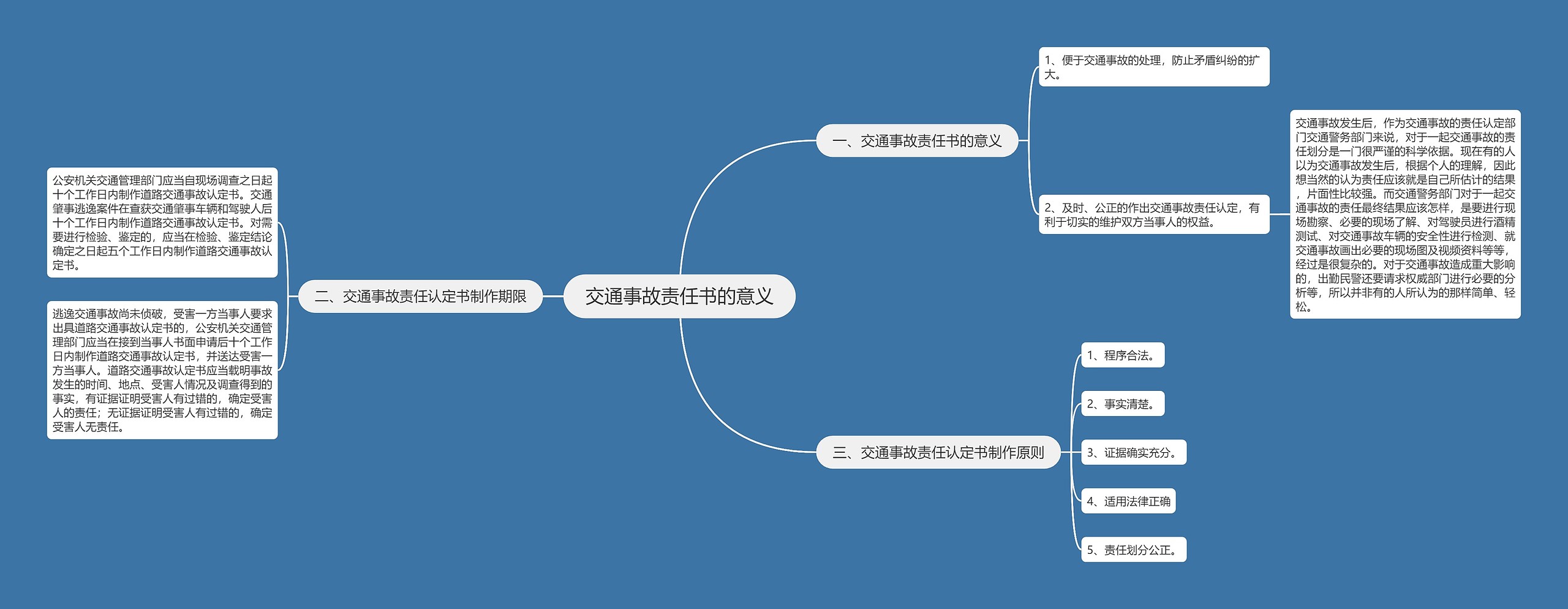 交通事故责任书的意义思维导图