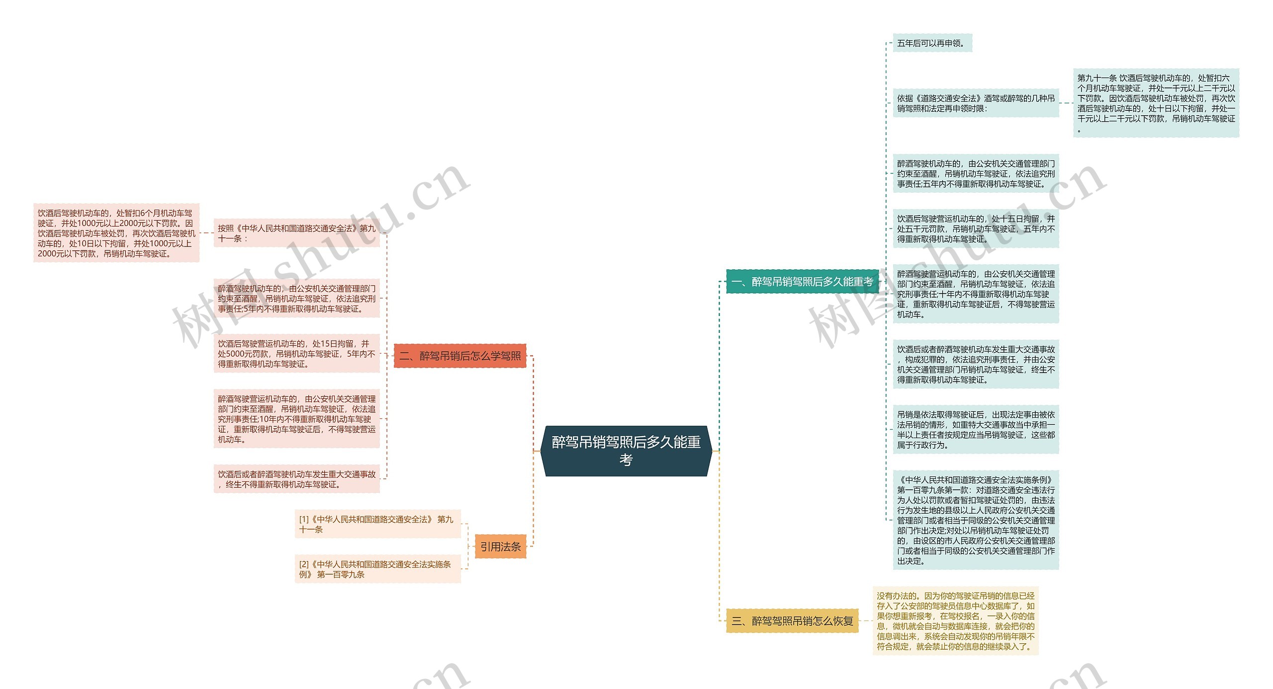 醉驾吊销驾照后多久能重考思维导图