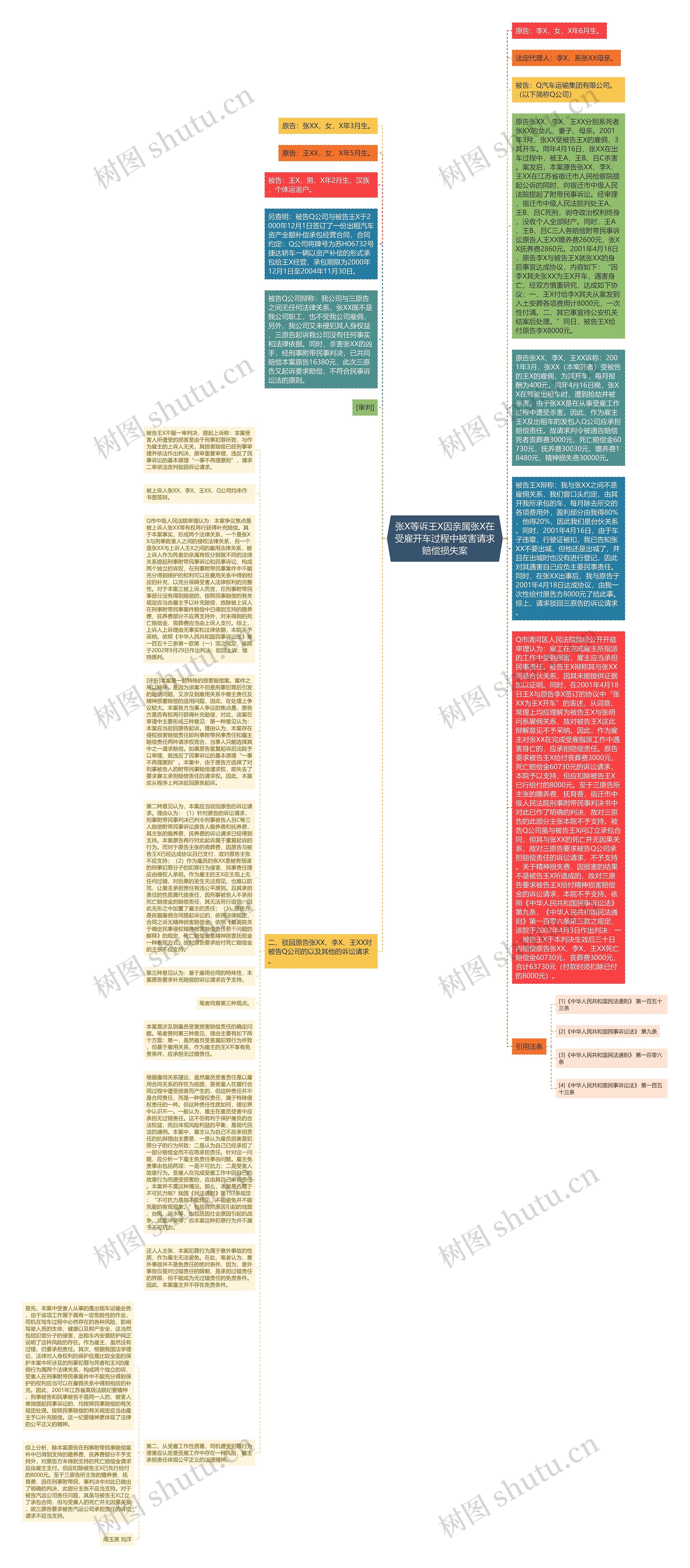 张X等诉王X因亲属张X在受雇开车过程中被害请求赔偿损失案思维导图