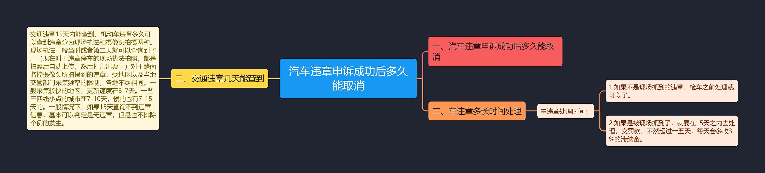 汽车违章申诉成功后多久能取消思维导图