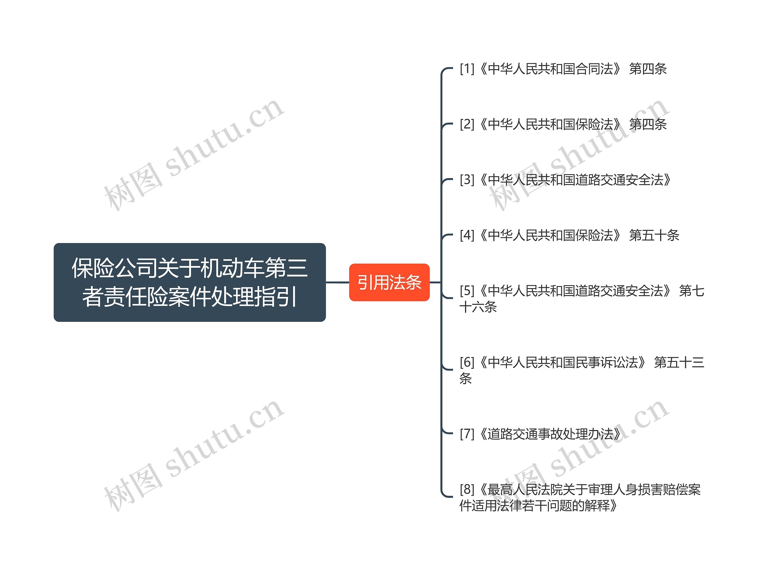 保险公司关于机动车第三者责任险案件处理指引思维导图