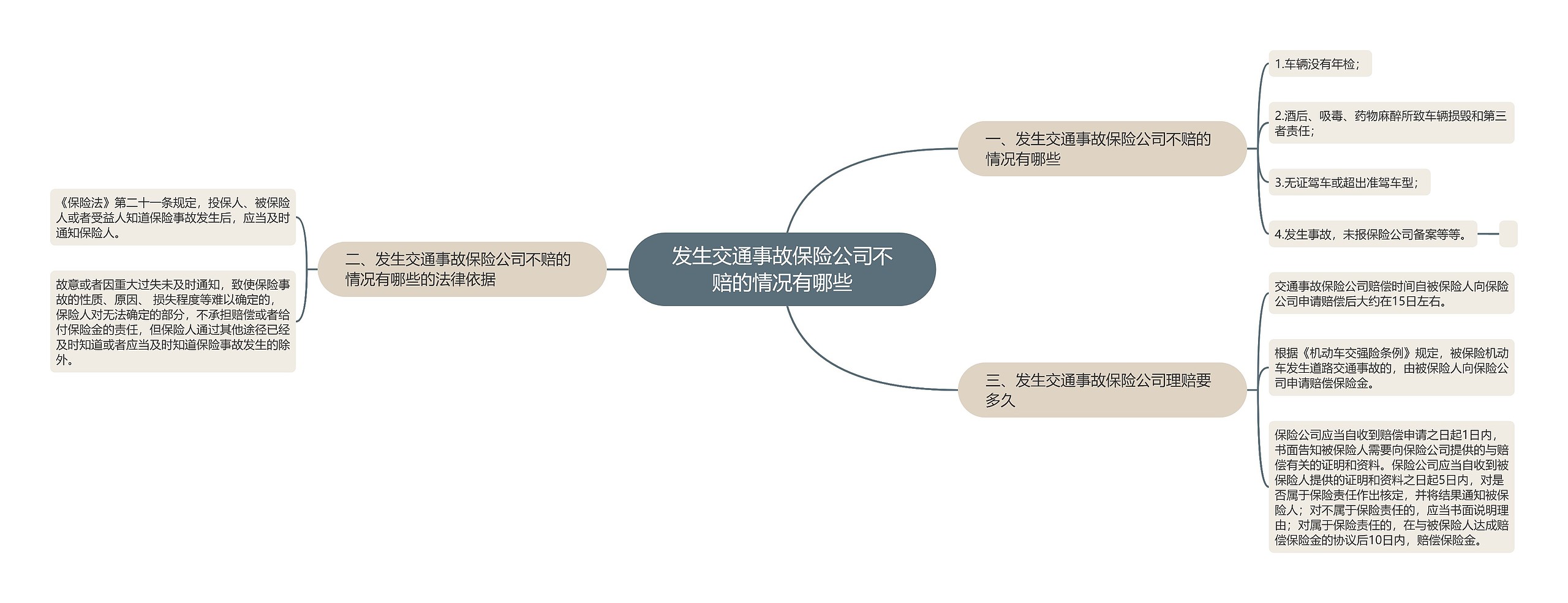 发生交通事故保险公司不赔的情况有哪些思维导图