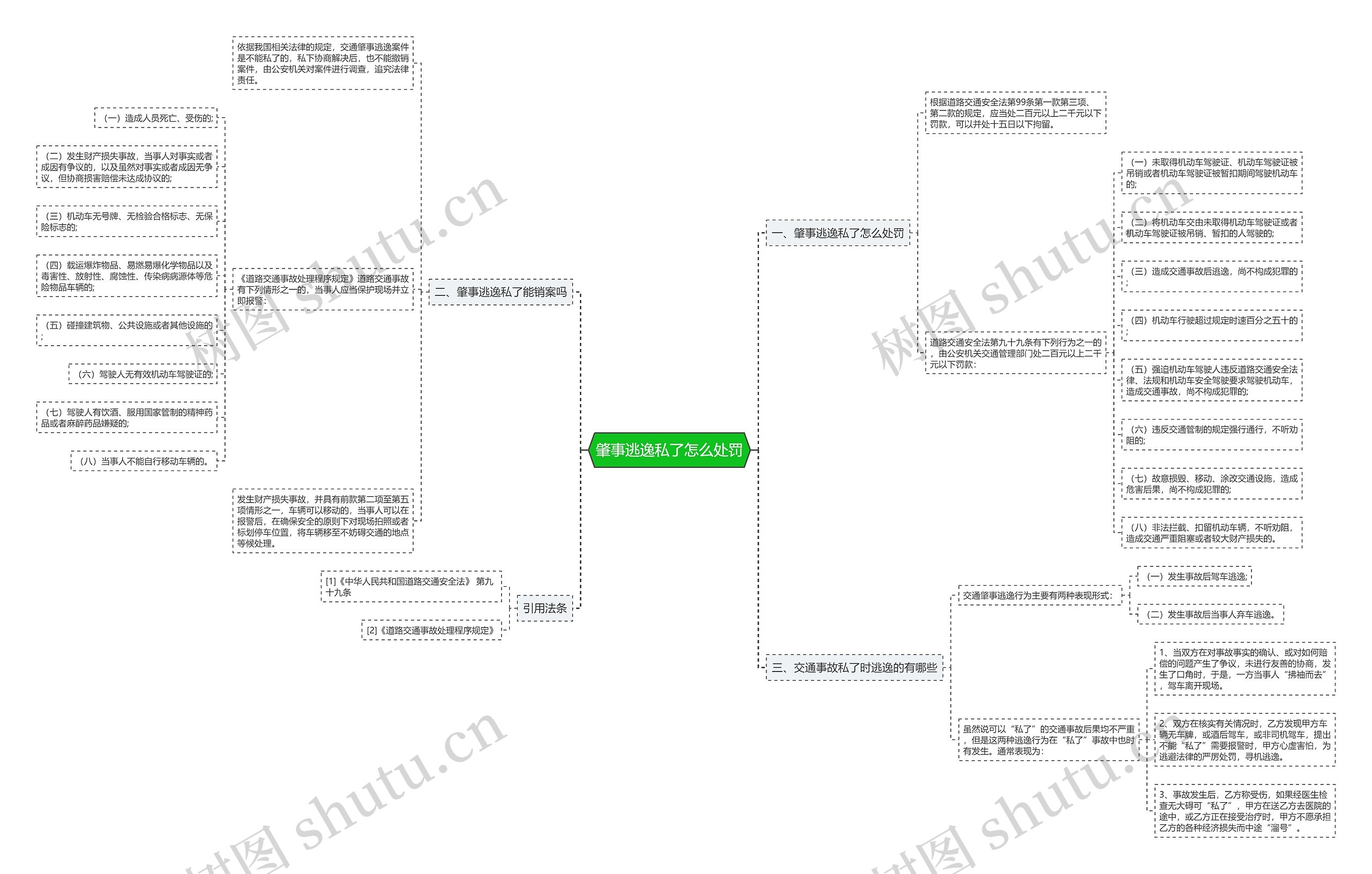 肇事逃逸私了怎么处罚思维导图