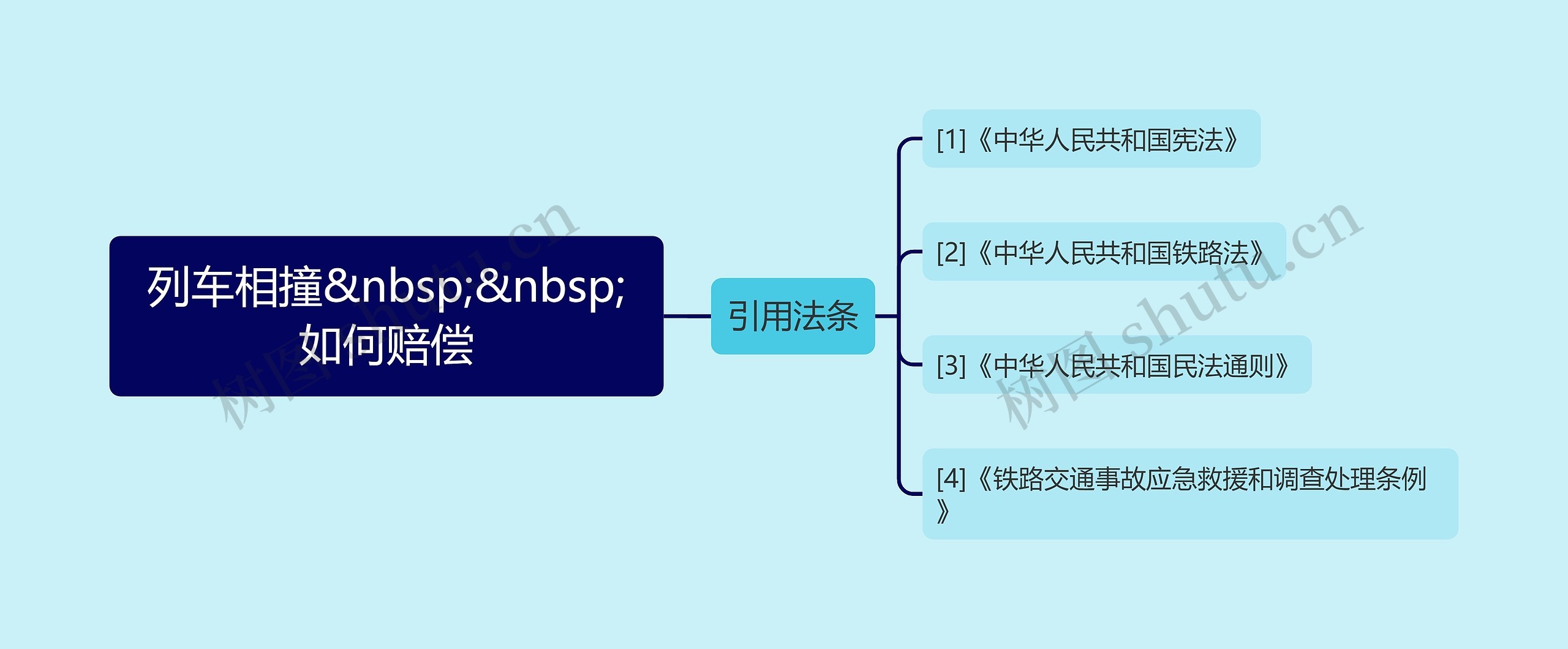 列车相撞&nbsp;&nbsp;如何赔偿思维导图