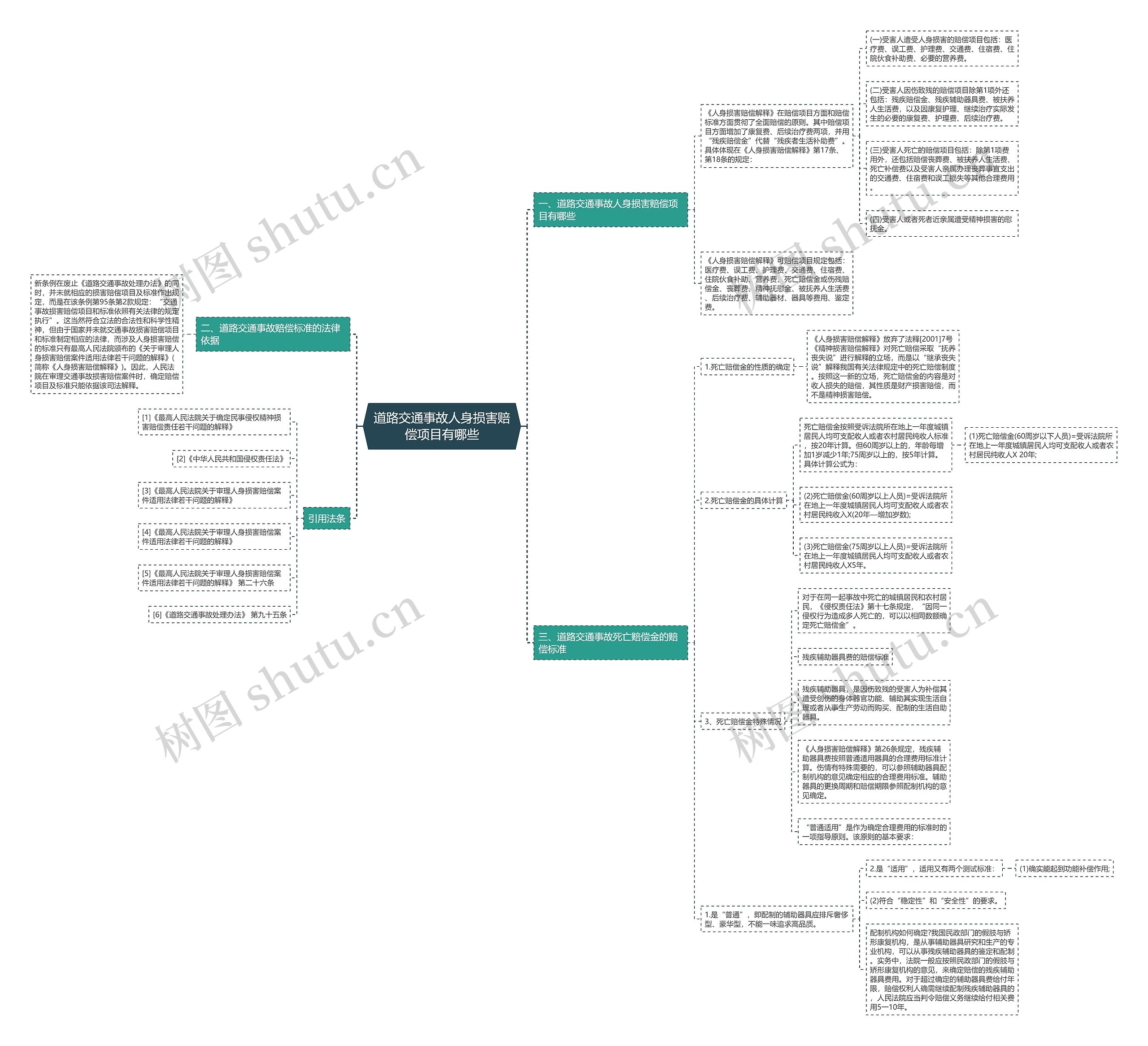 道路交通事故人身损害赔偿项目有哪些思维导图