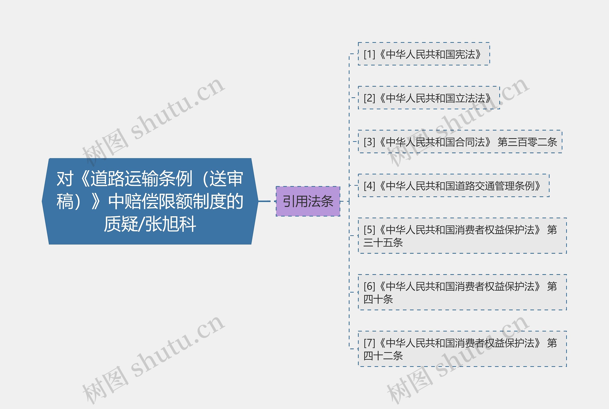 对《道路运输条例（送审稿）》中赔偿限额制度的质疑/张旭科思维导图