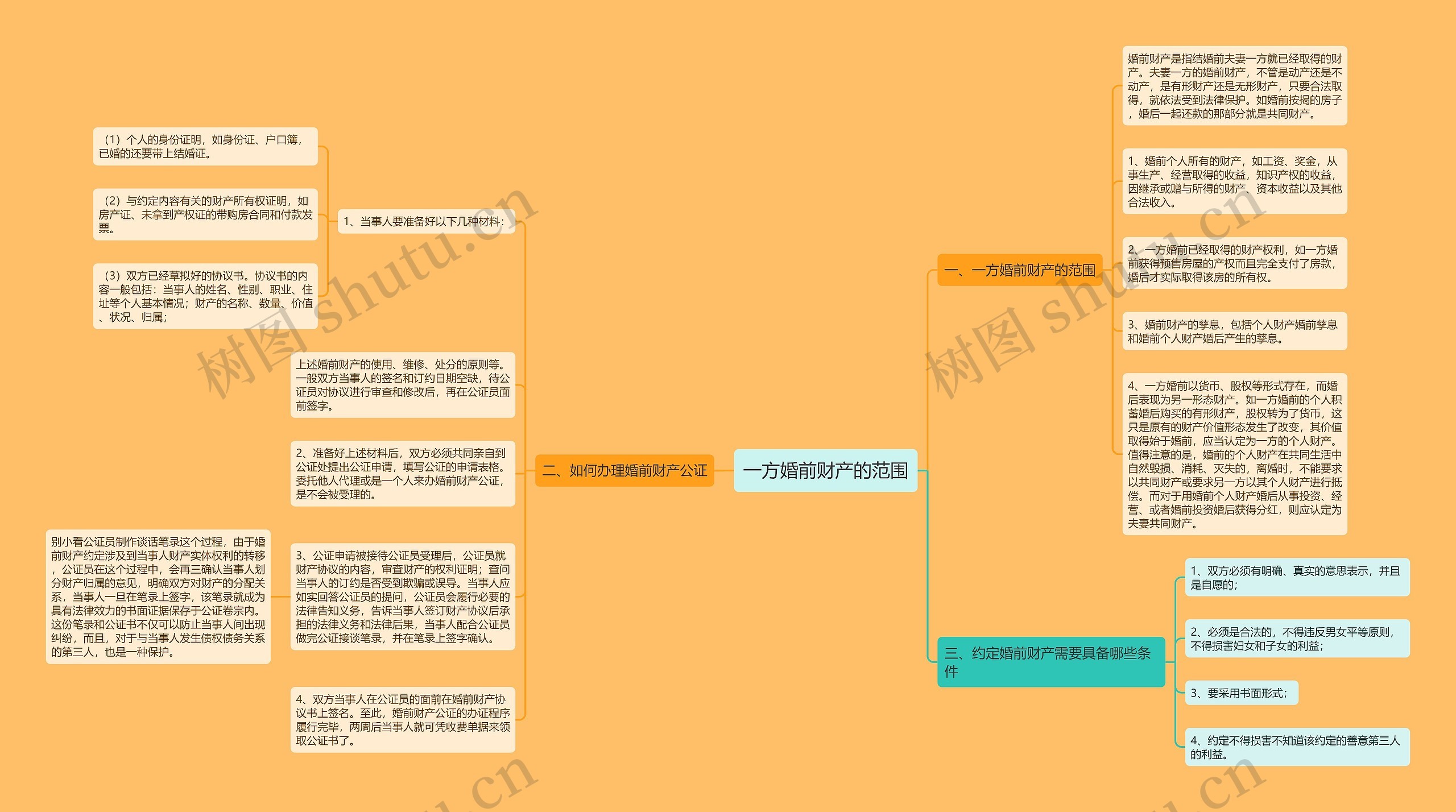 一方婚前财产的范围思维导图