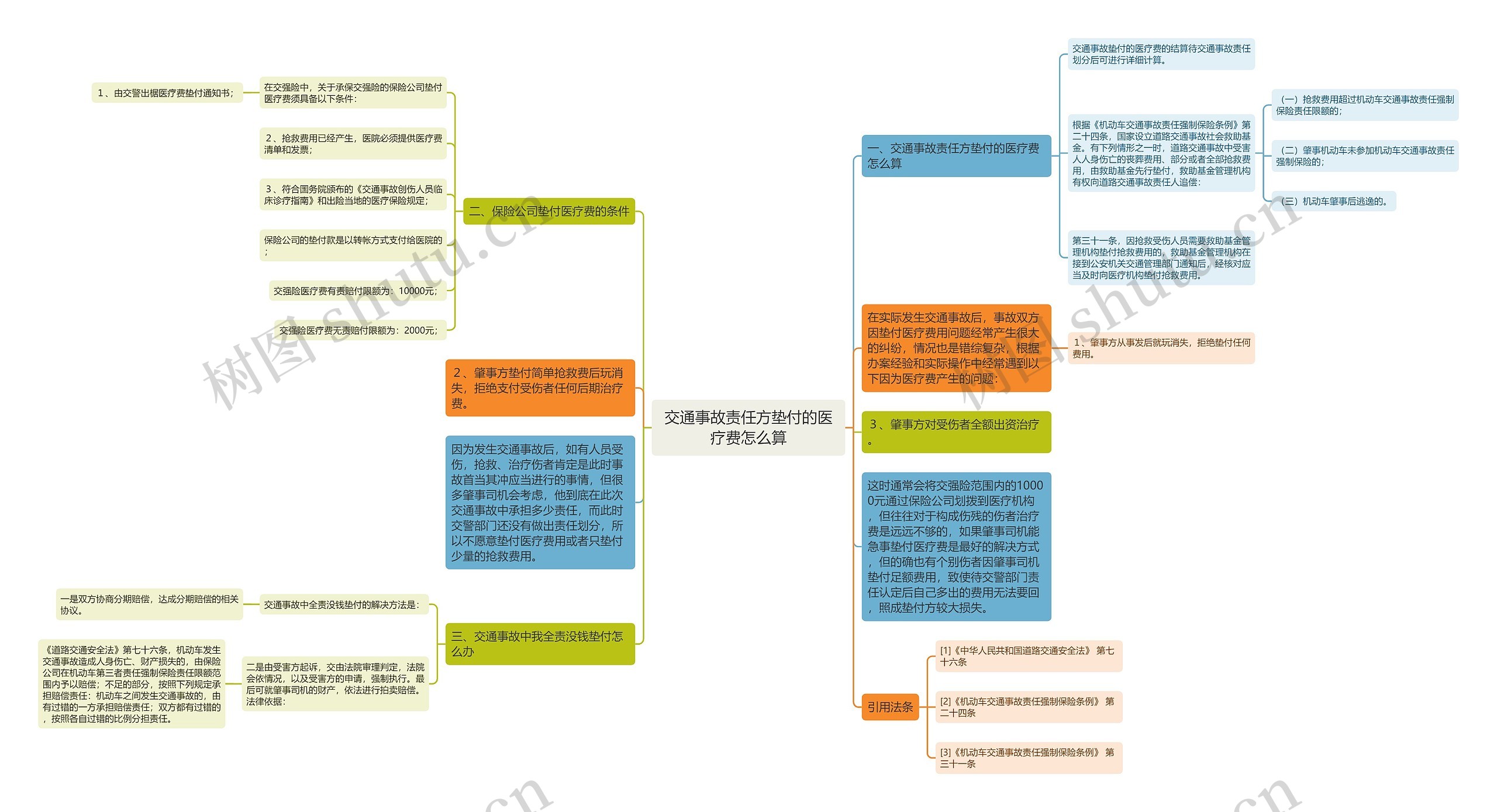 交通事故责任方垫付的医疗费怎么算