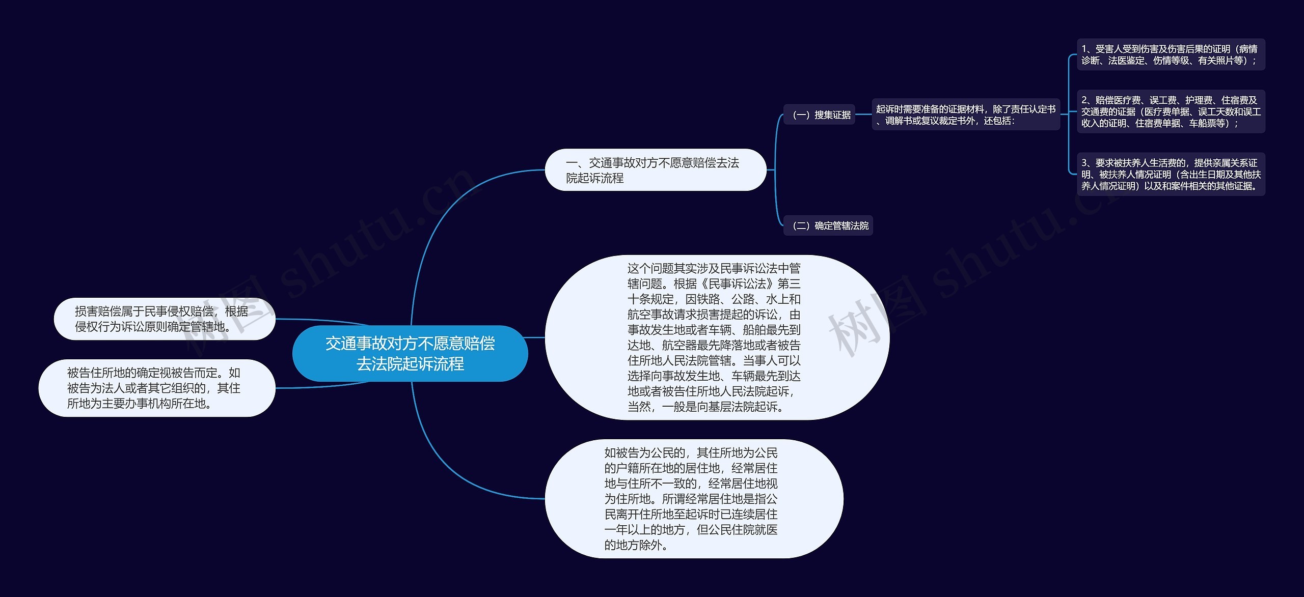 交通事故对方不愿意赔偿去法院起诉流程思维导图