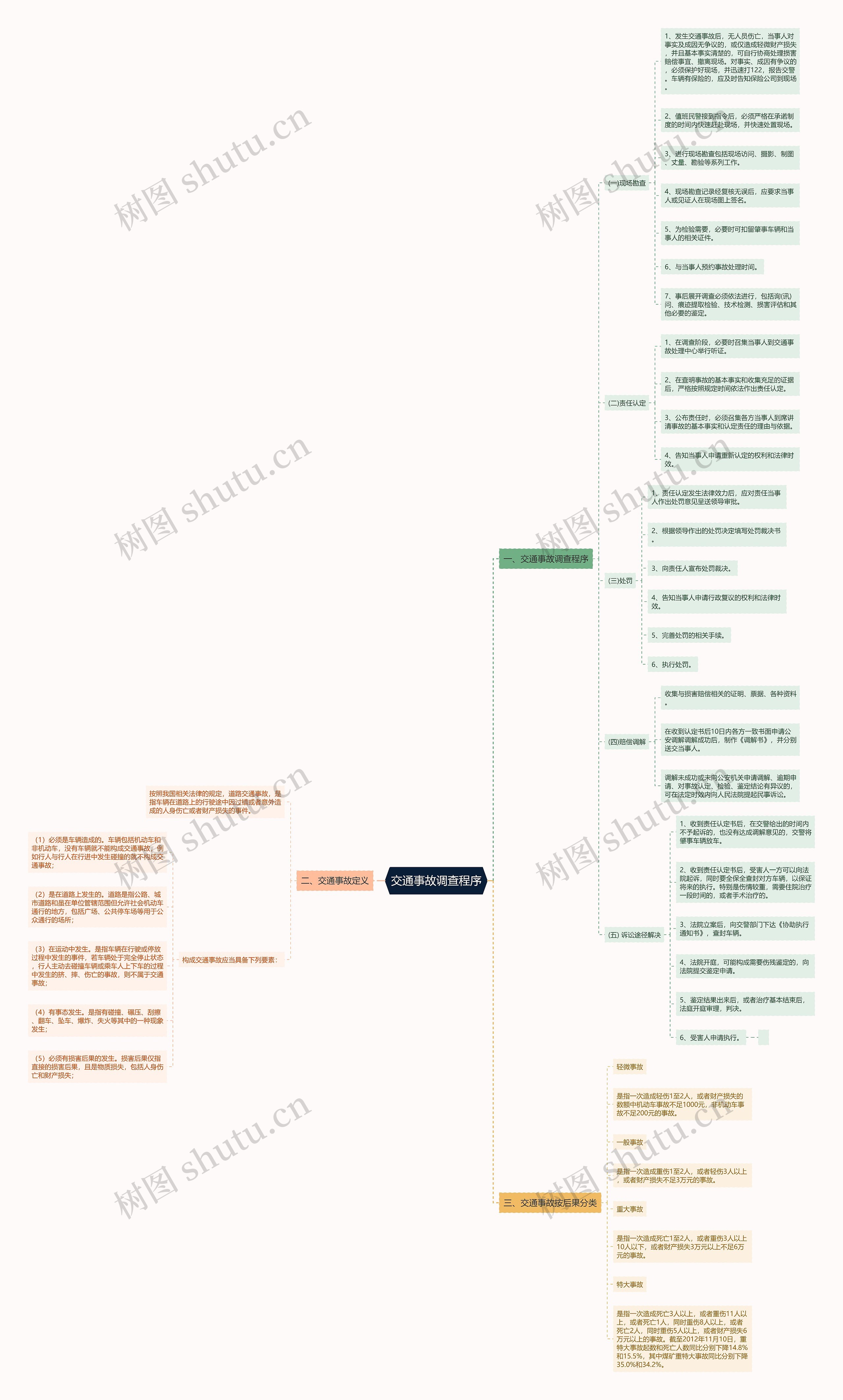 交通事故调查程序思维导图