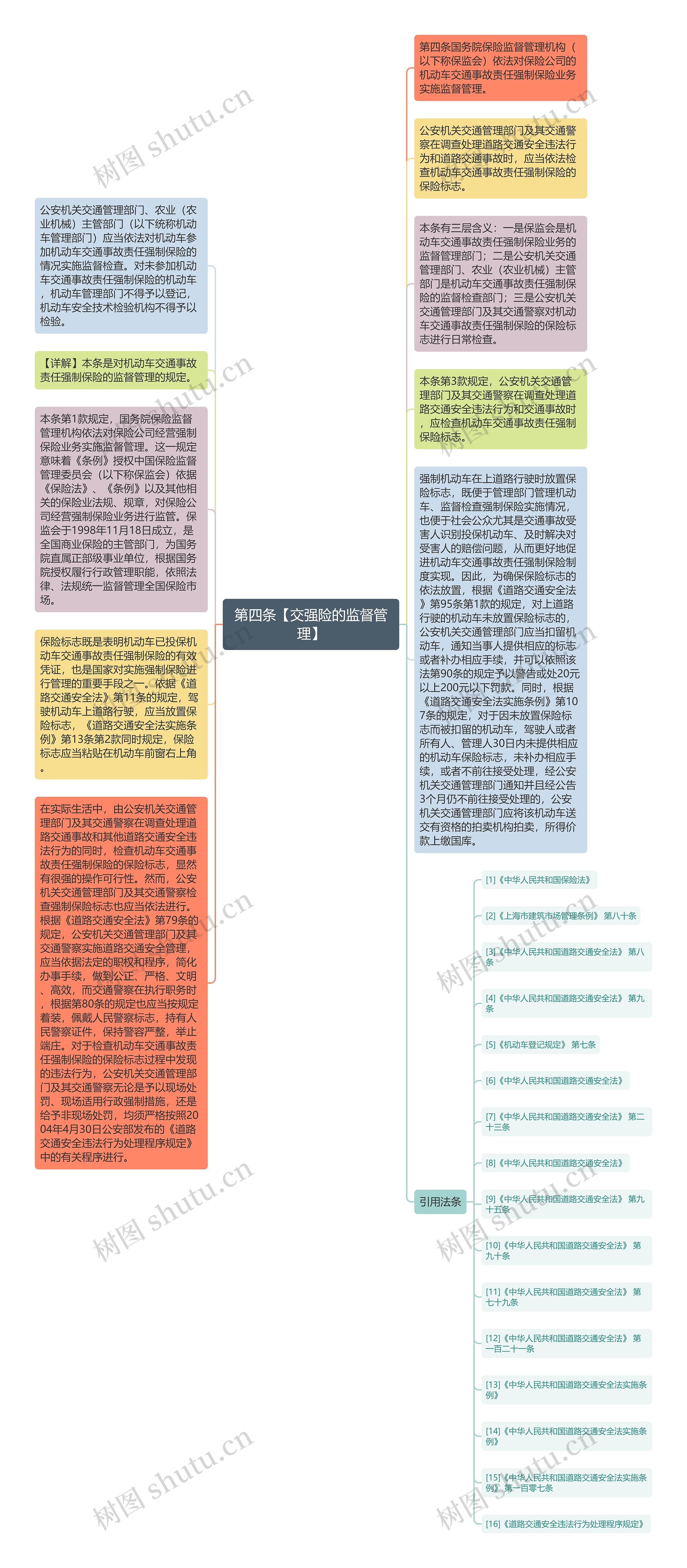 第四条【交强险的监督管理】思维导图