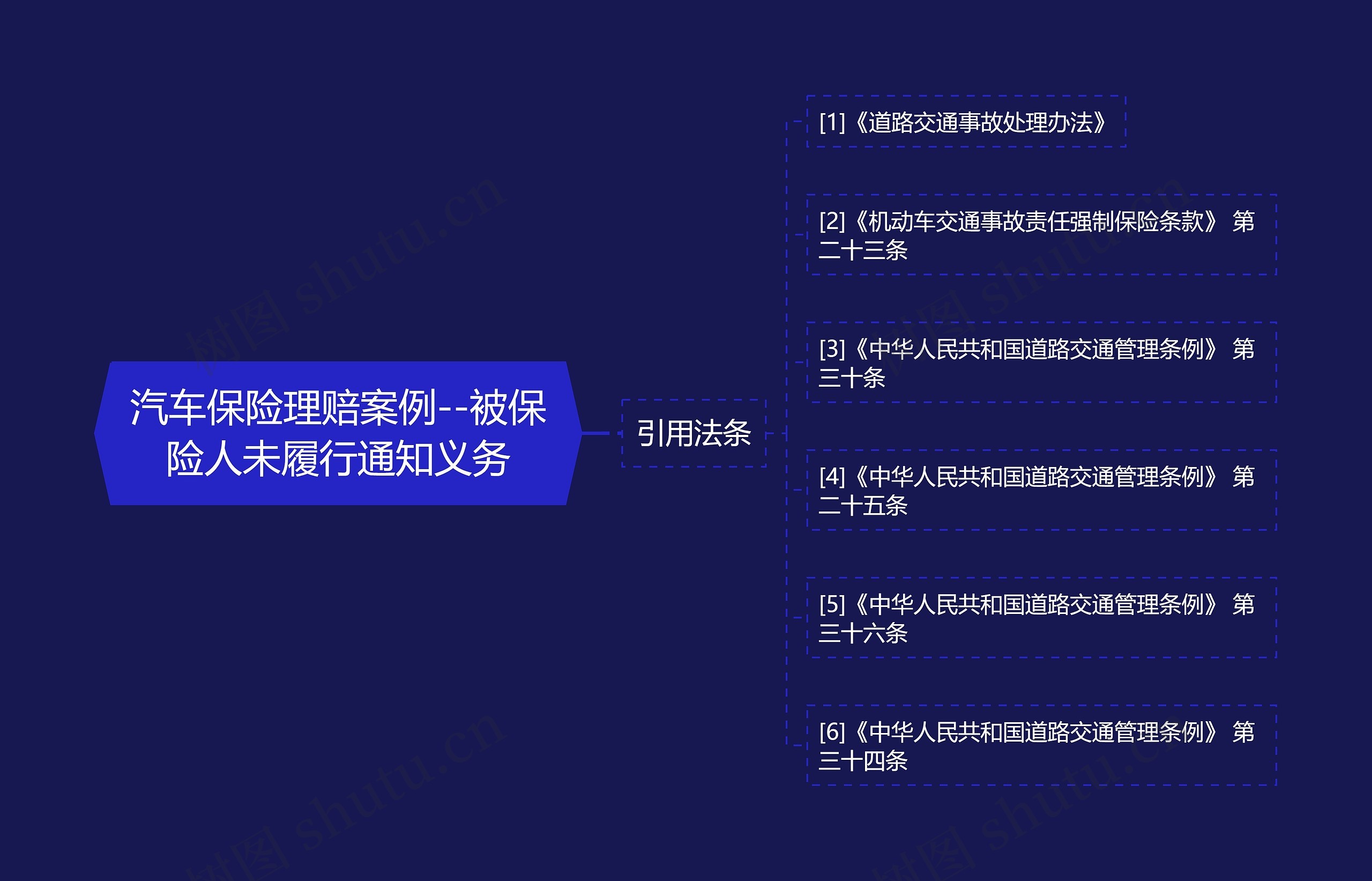 汽车保险理赔案例--被保险人未履行通知义务思维导图