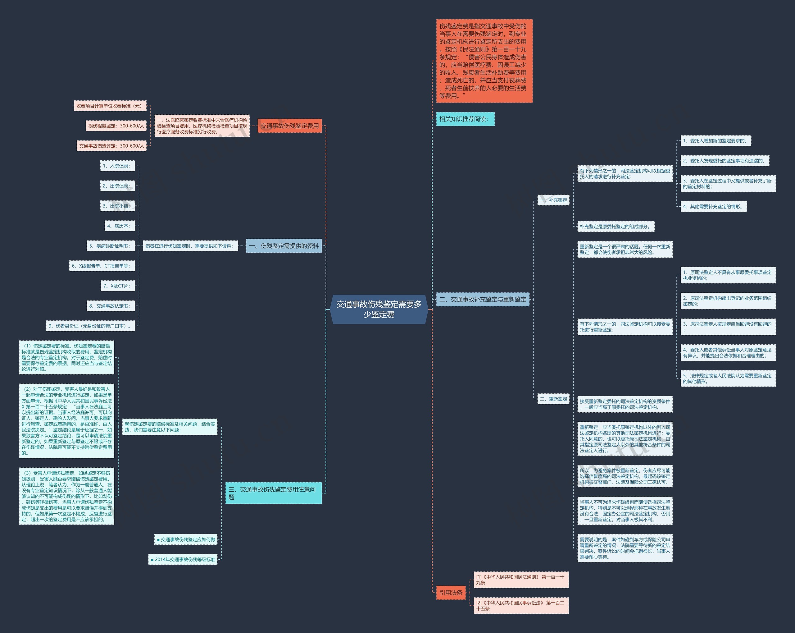 交通事故伤残鉴定需要多少鉴定费思维导图