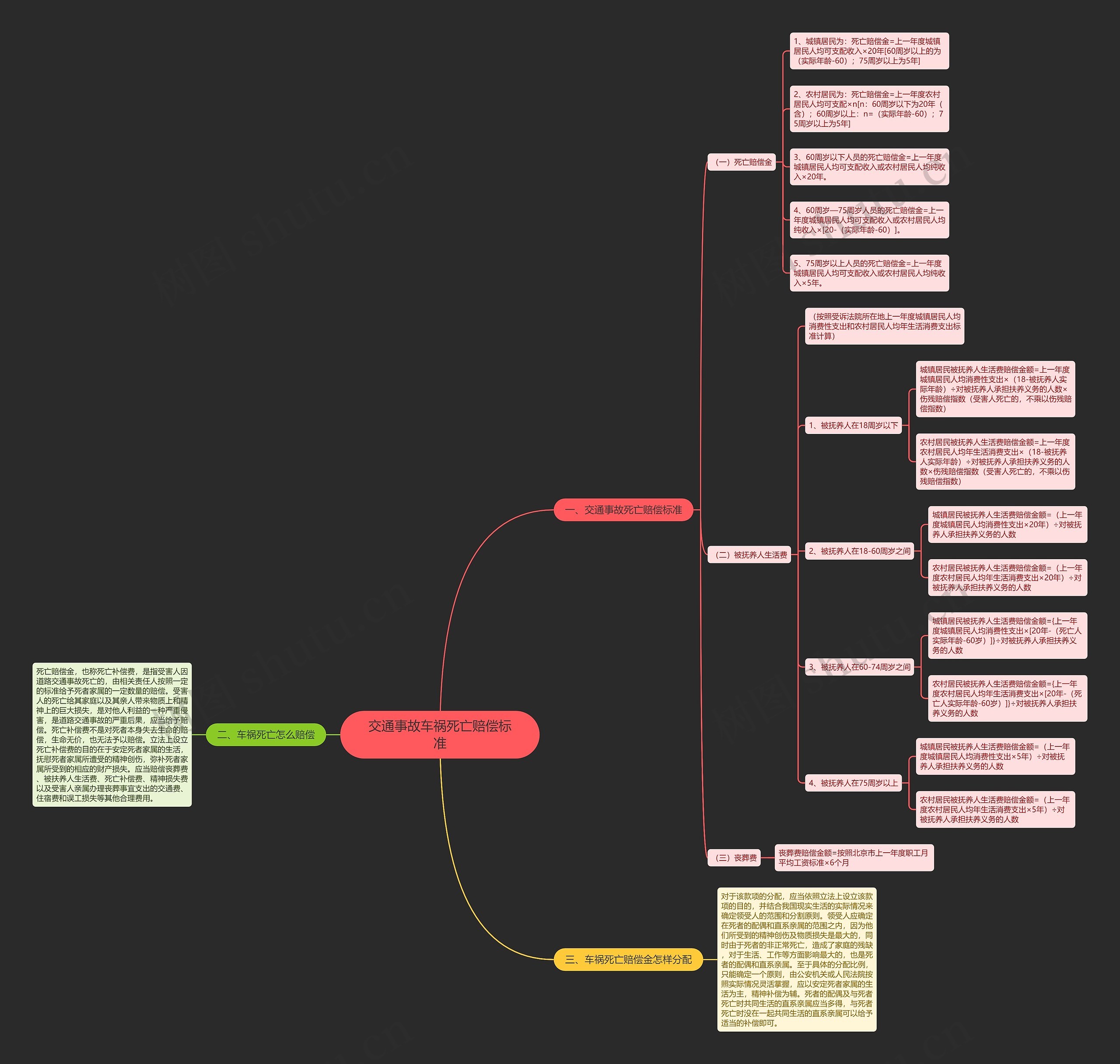 交通事故车祸死亡赔偿标准思维导图