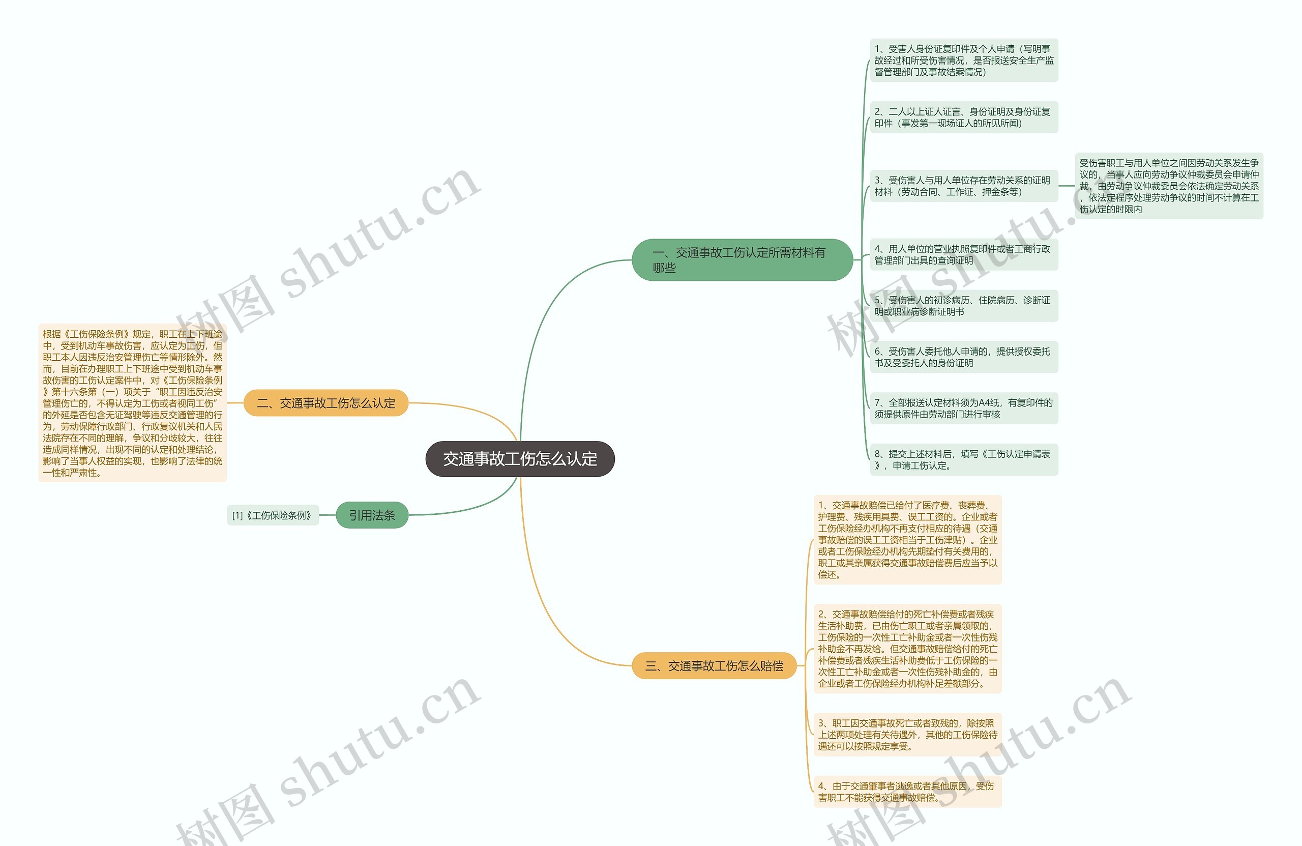 交通事故工伤怎么认定思维导图