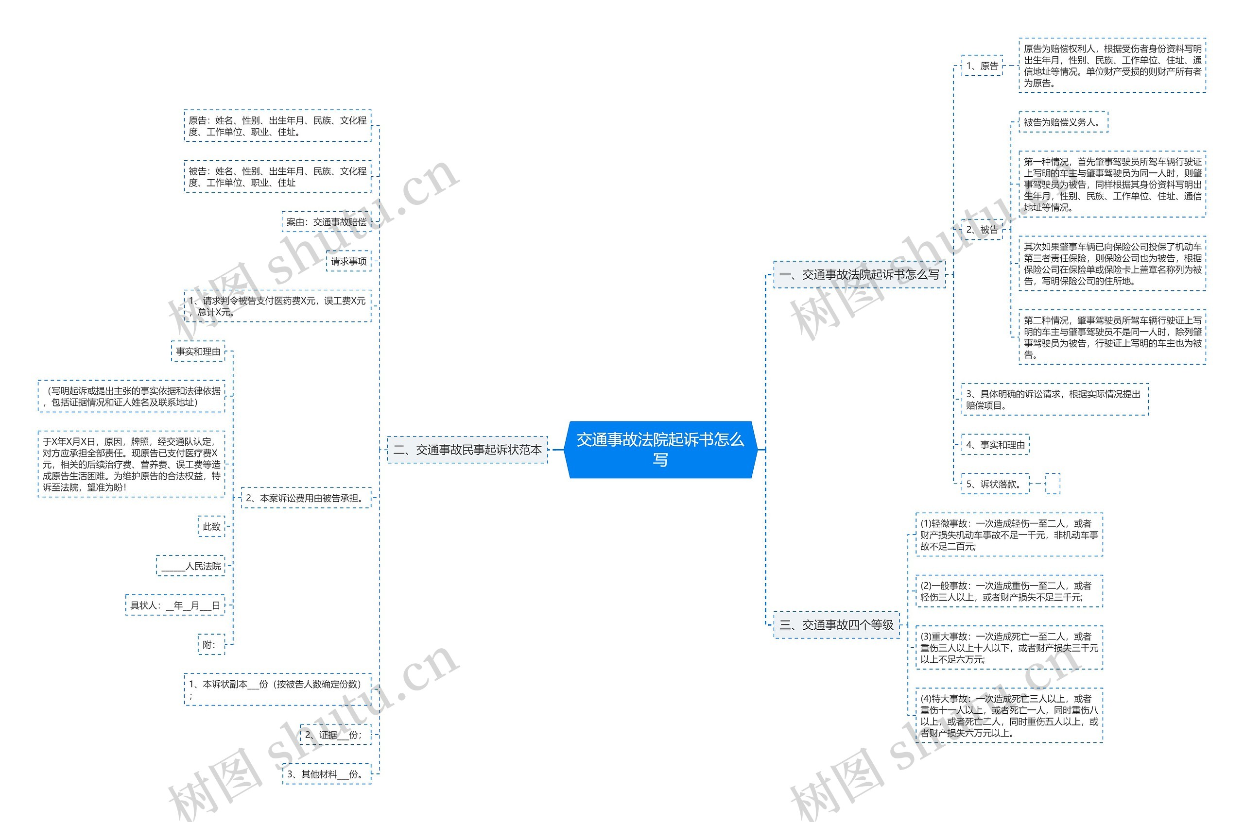 交通事故法院起诉书怎么写思维导图