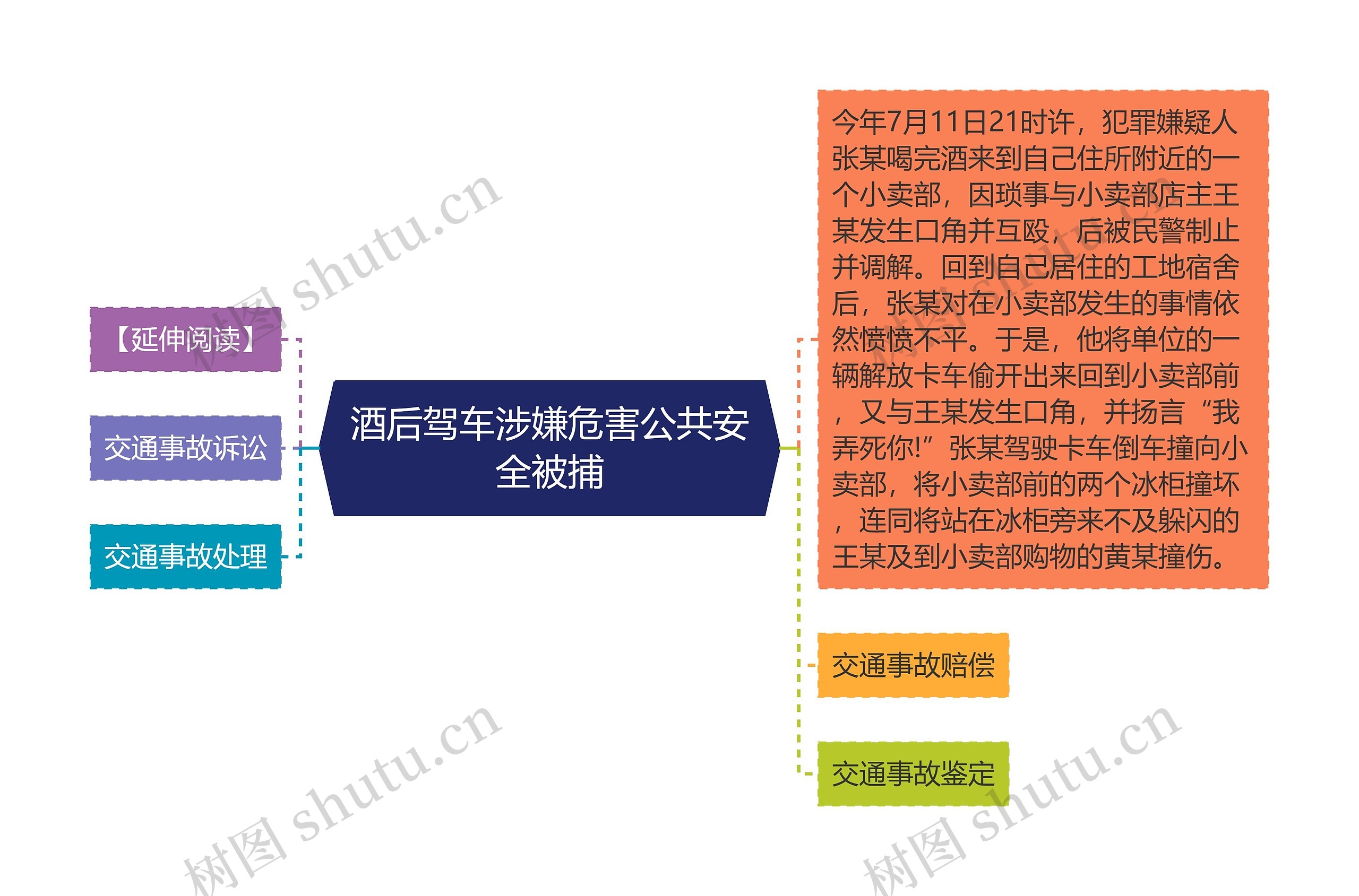 酒后驾车涉嫌危害公共安全被捕思维导图