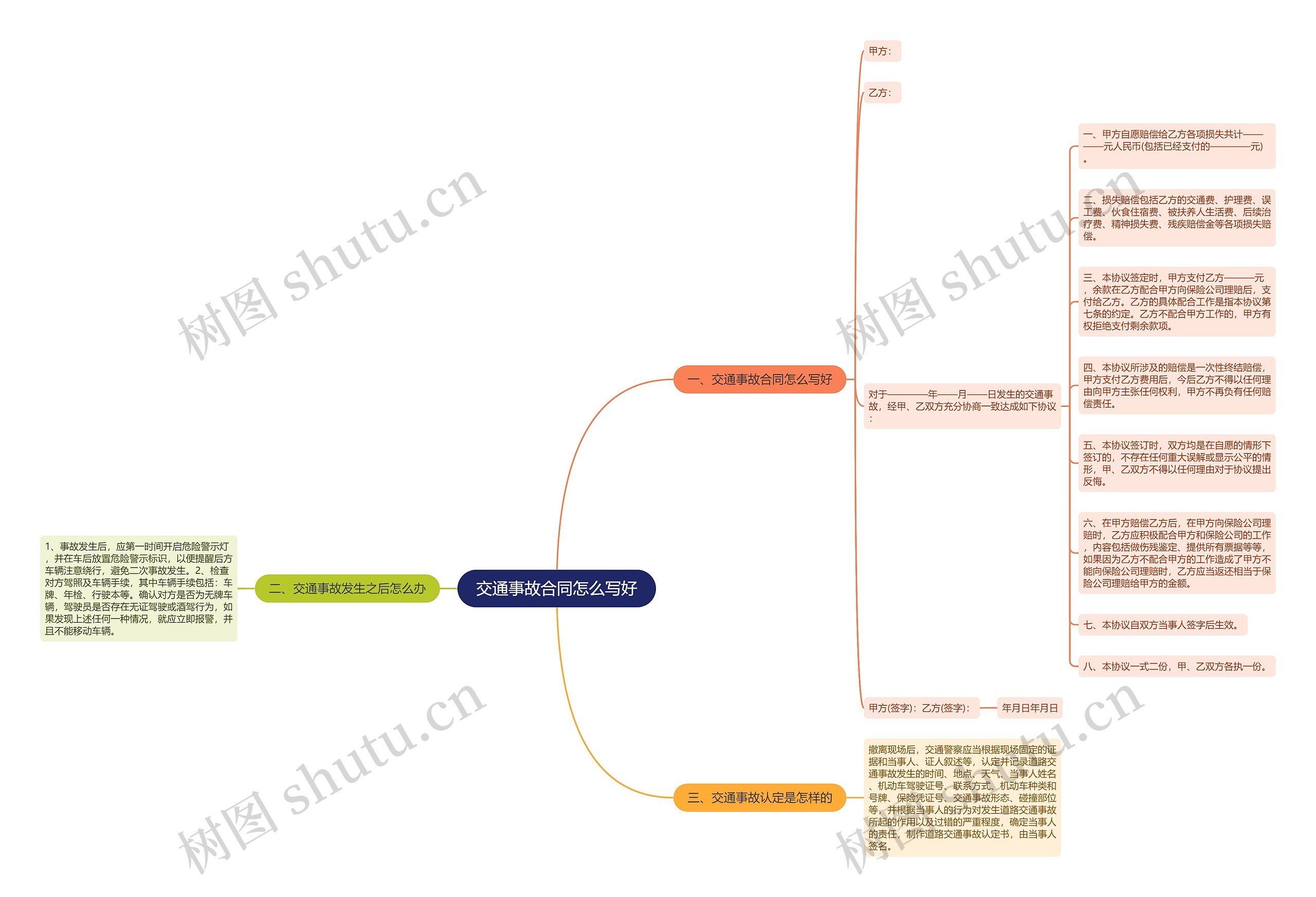 交通事故合同怎么写好思维导图