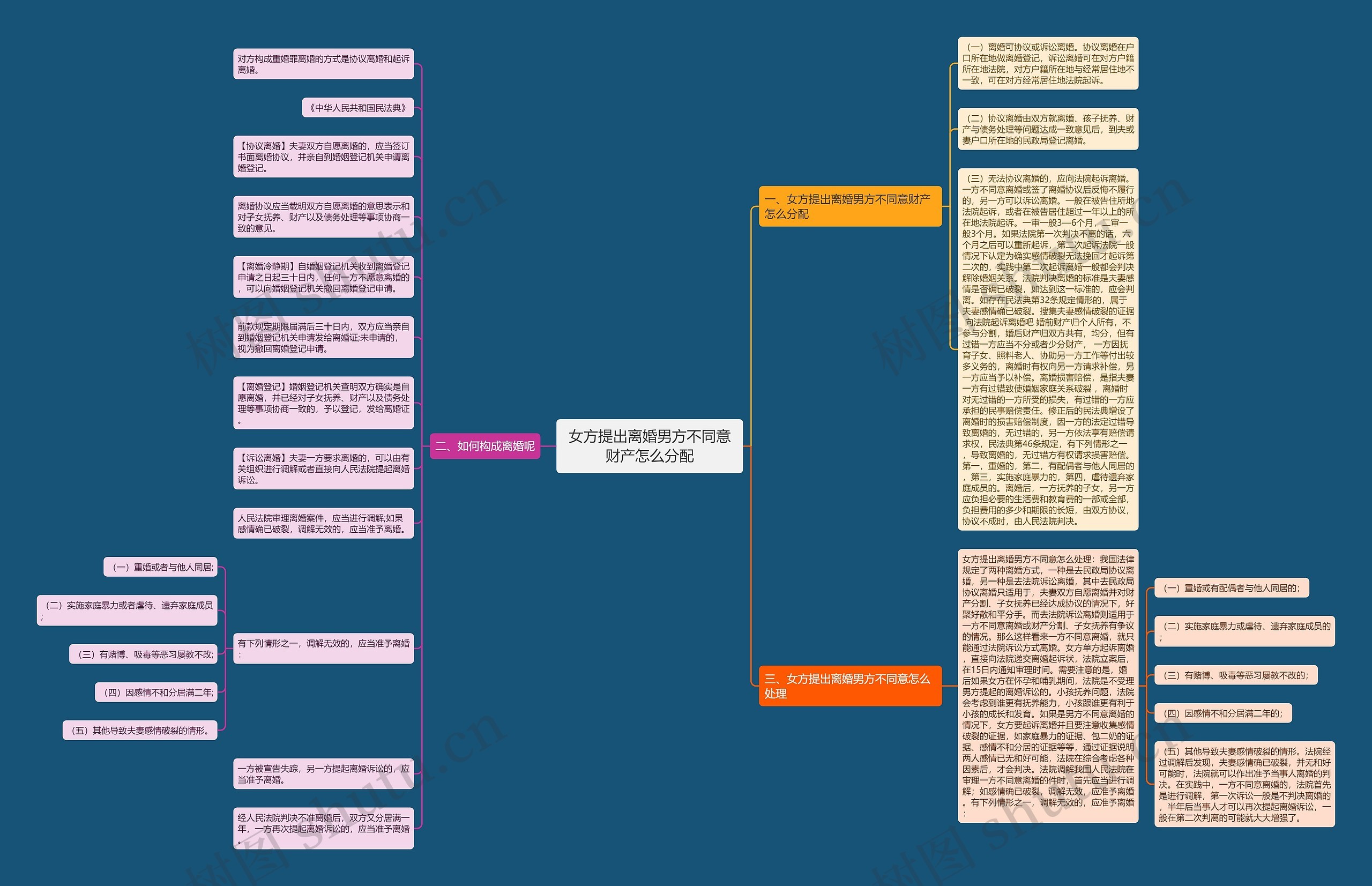 女方提出离婚男方不同意财产怎么分配思维导图